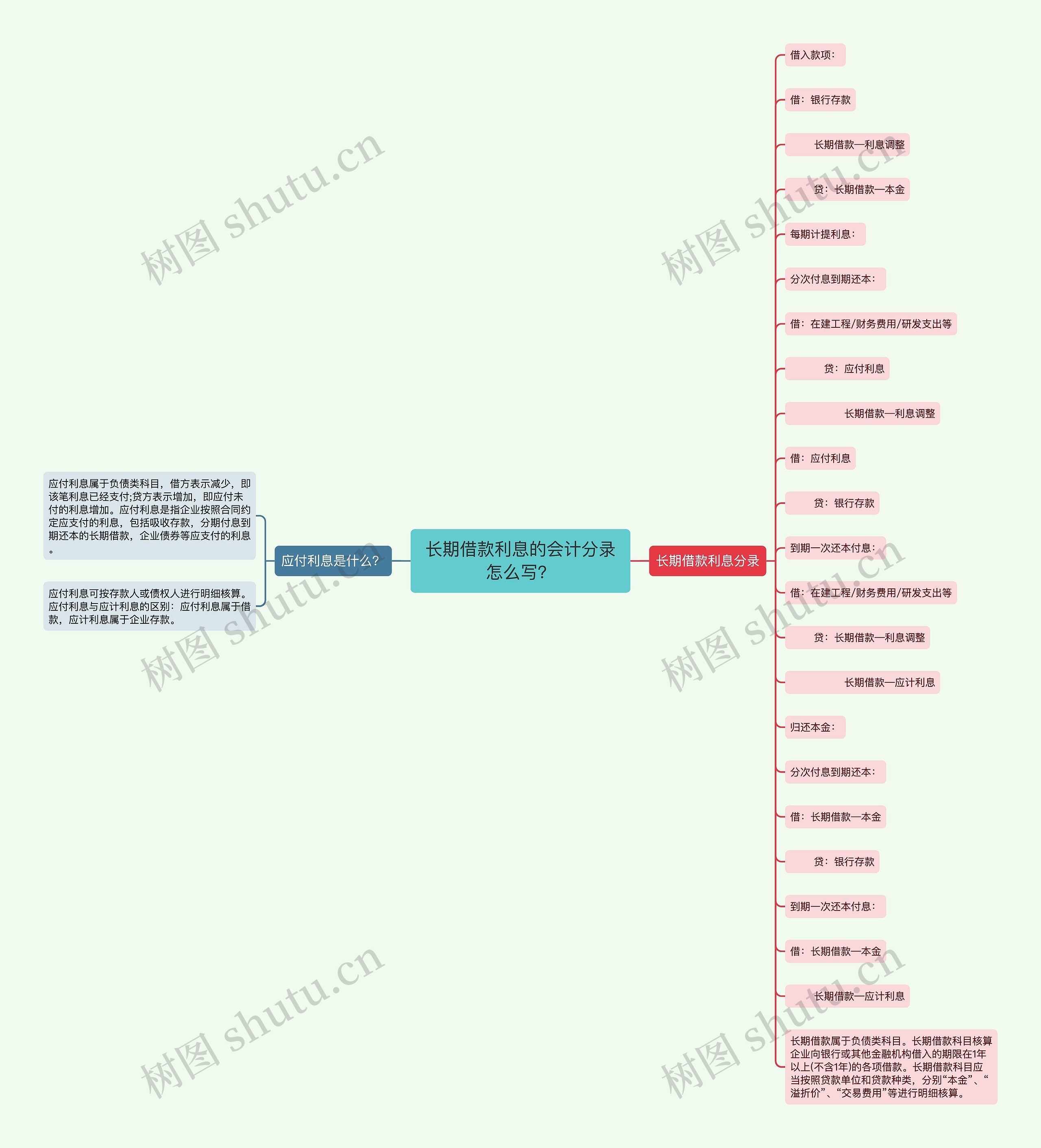 长期借款利息的会计分录怎么写？思维导图