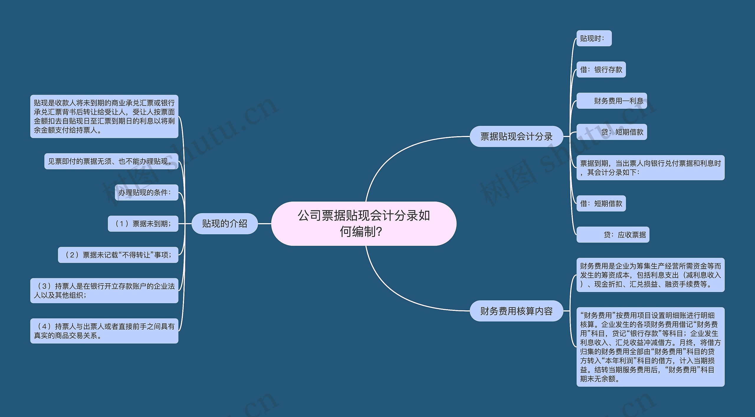 公司票据贴现会计分录如何编制？思维导图