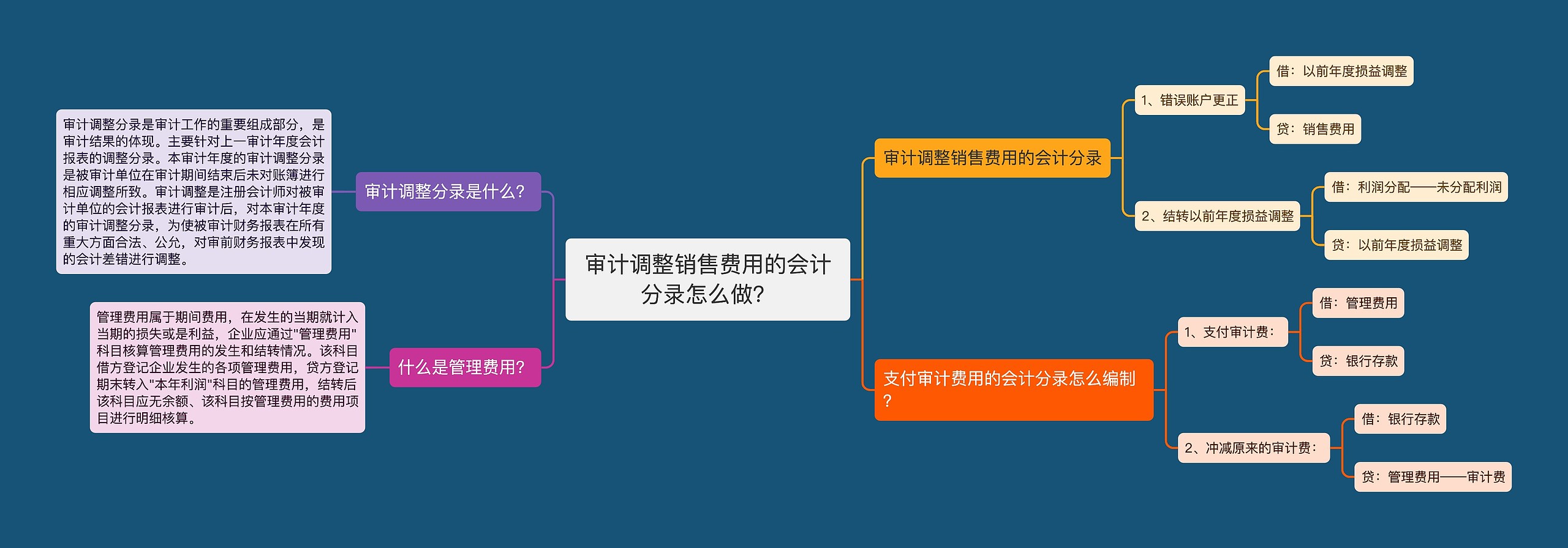 审计调整销售费用的会计分录怎么做？思维导图