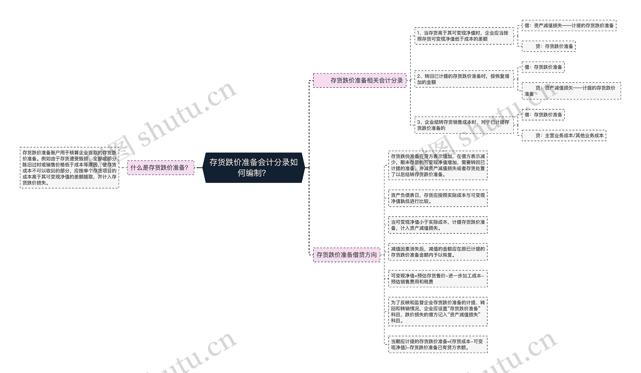 存货跌价准备会计分录如何编制？思维导图