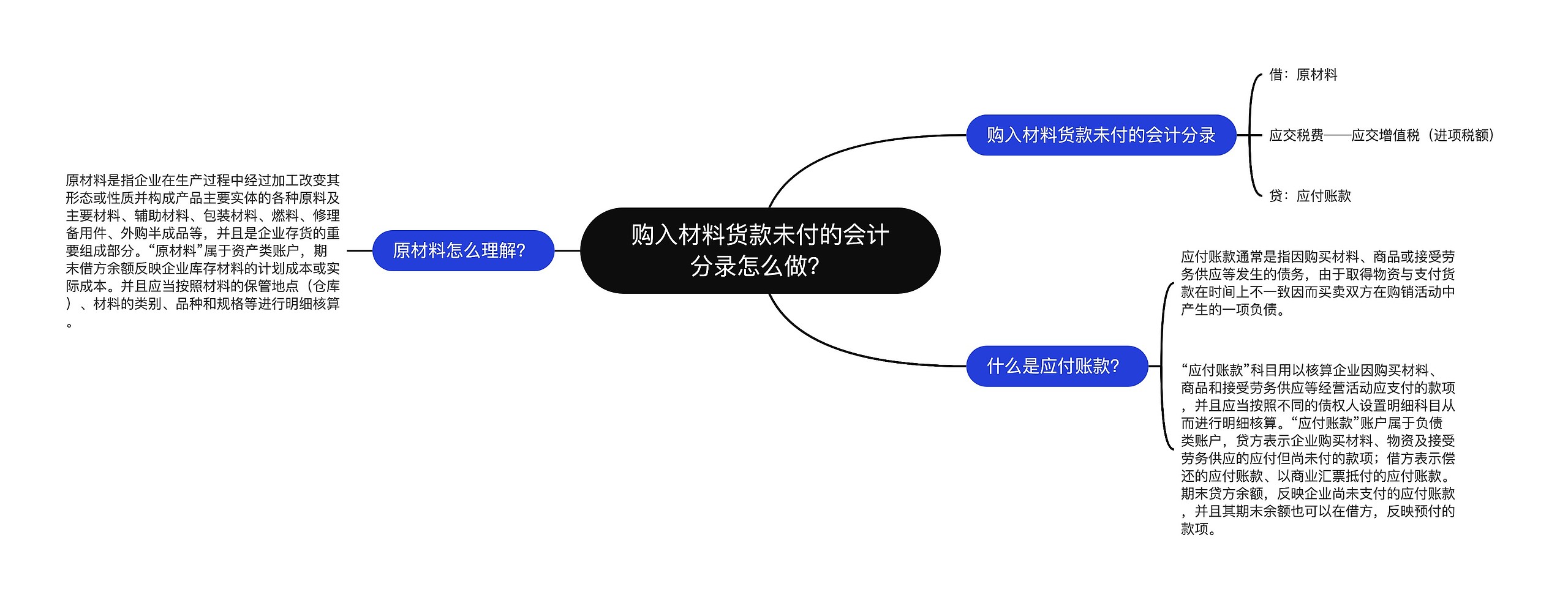 购入材料货款未付的会计分录怎么做？思维导图