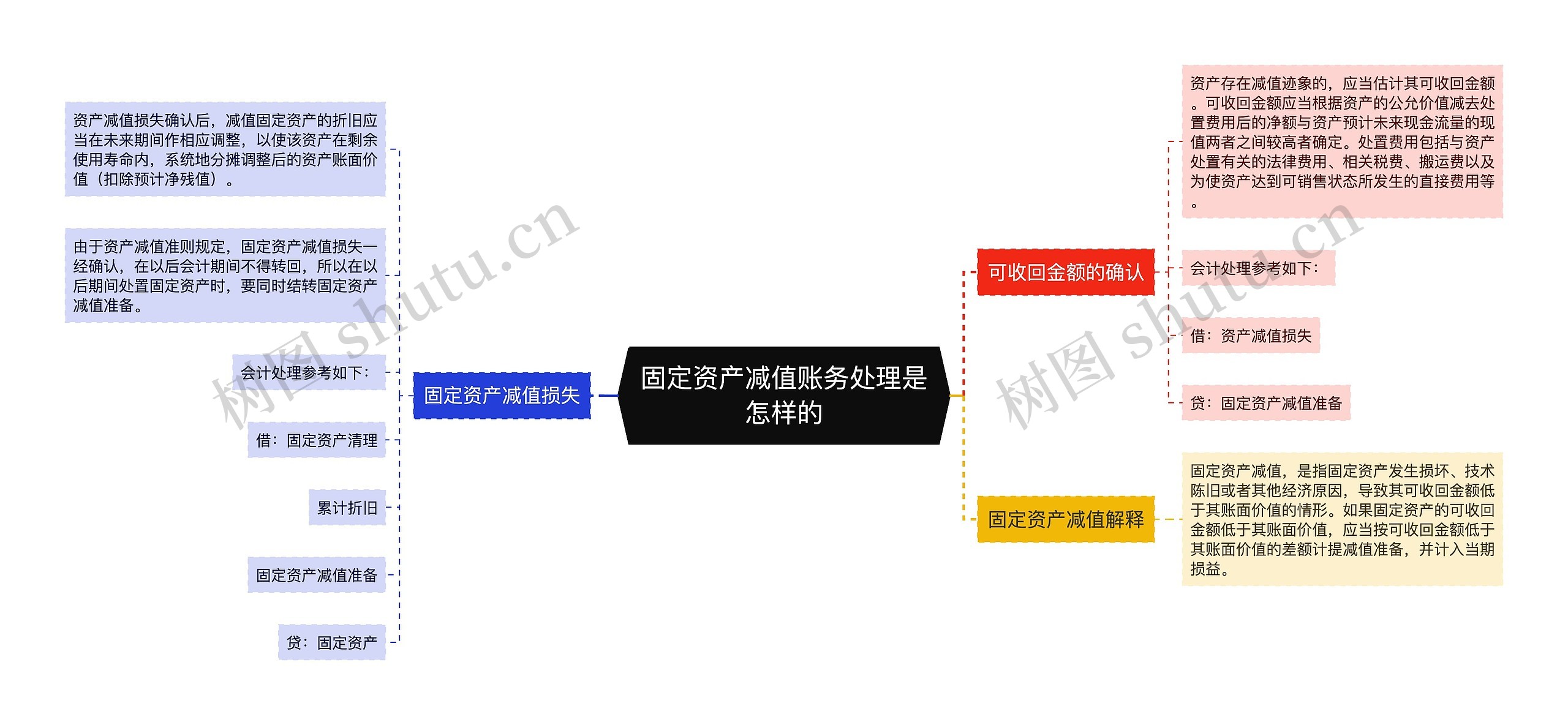 固定资产减值账务处理是怎样的思维导图