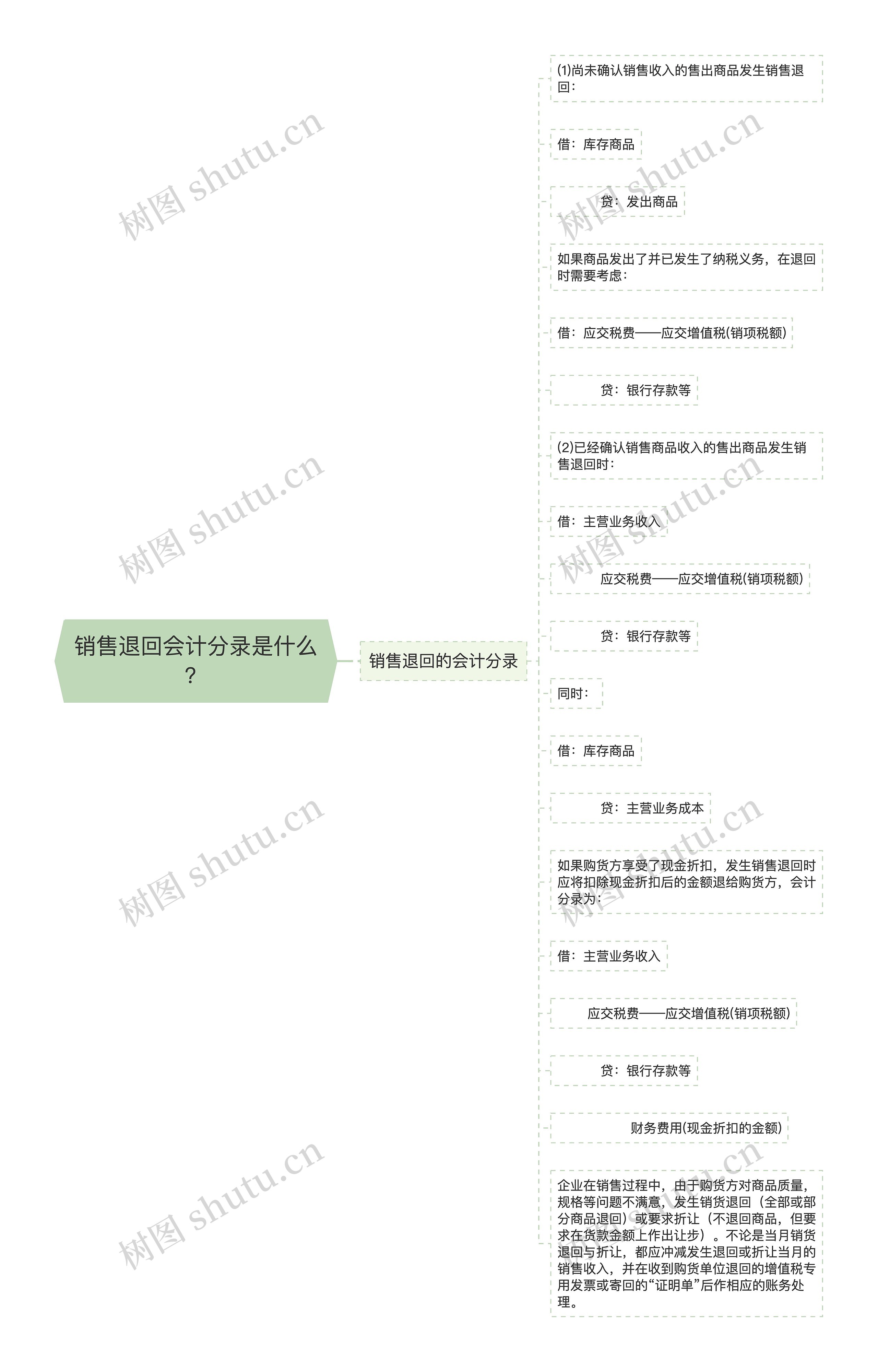 销售退回会计分录是什么？思维导图