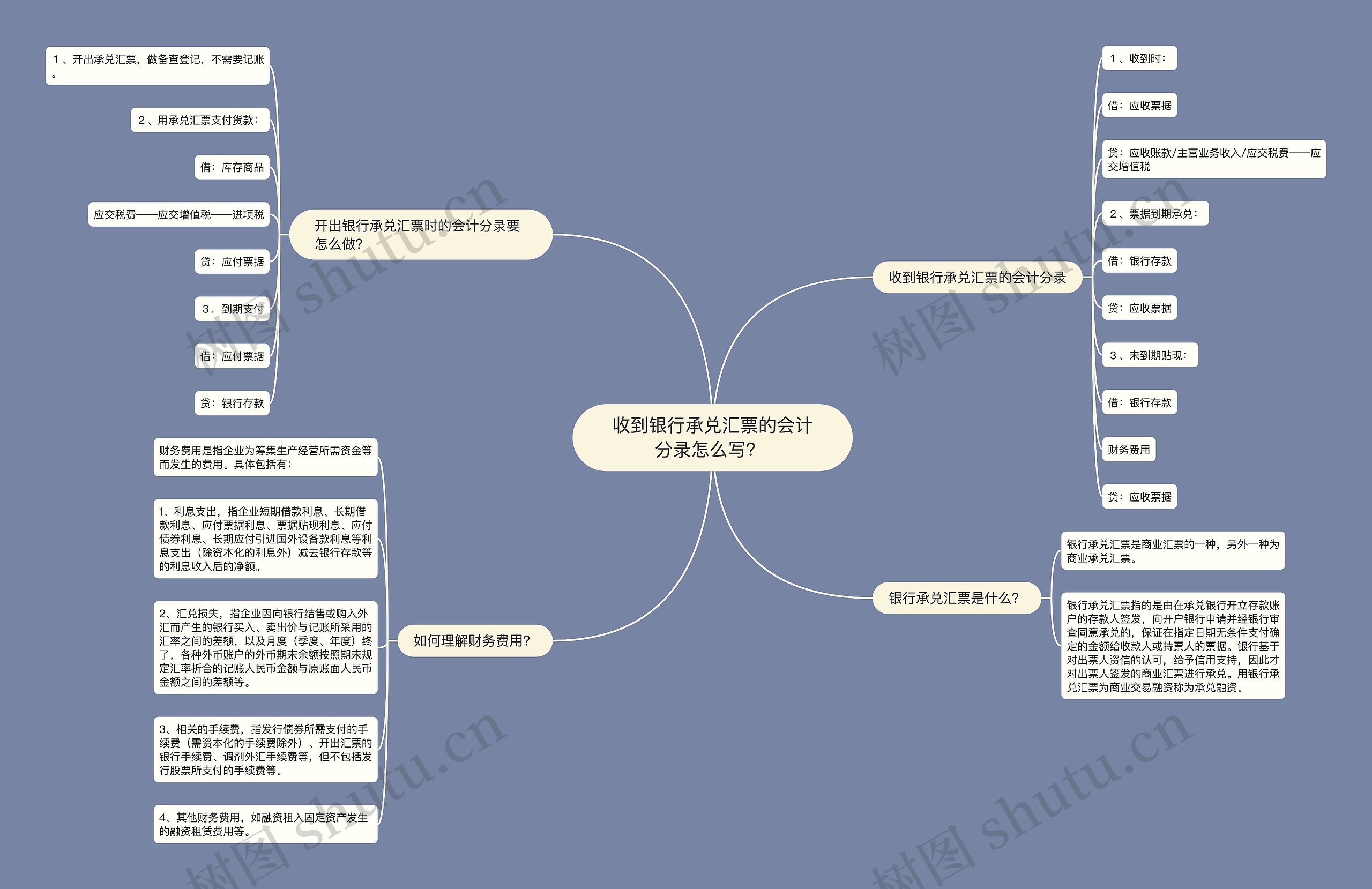 收到银行承兑汇票的会计分录怎么写？ 思维导图