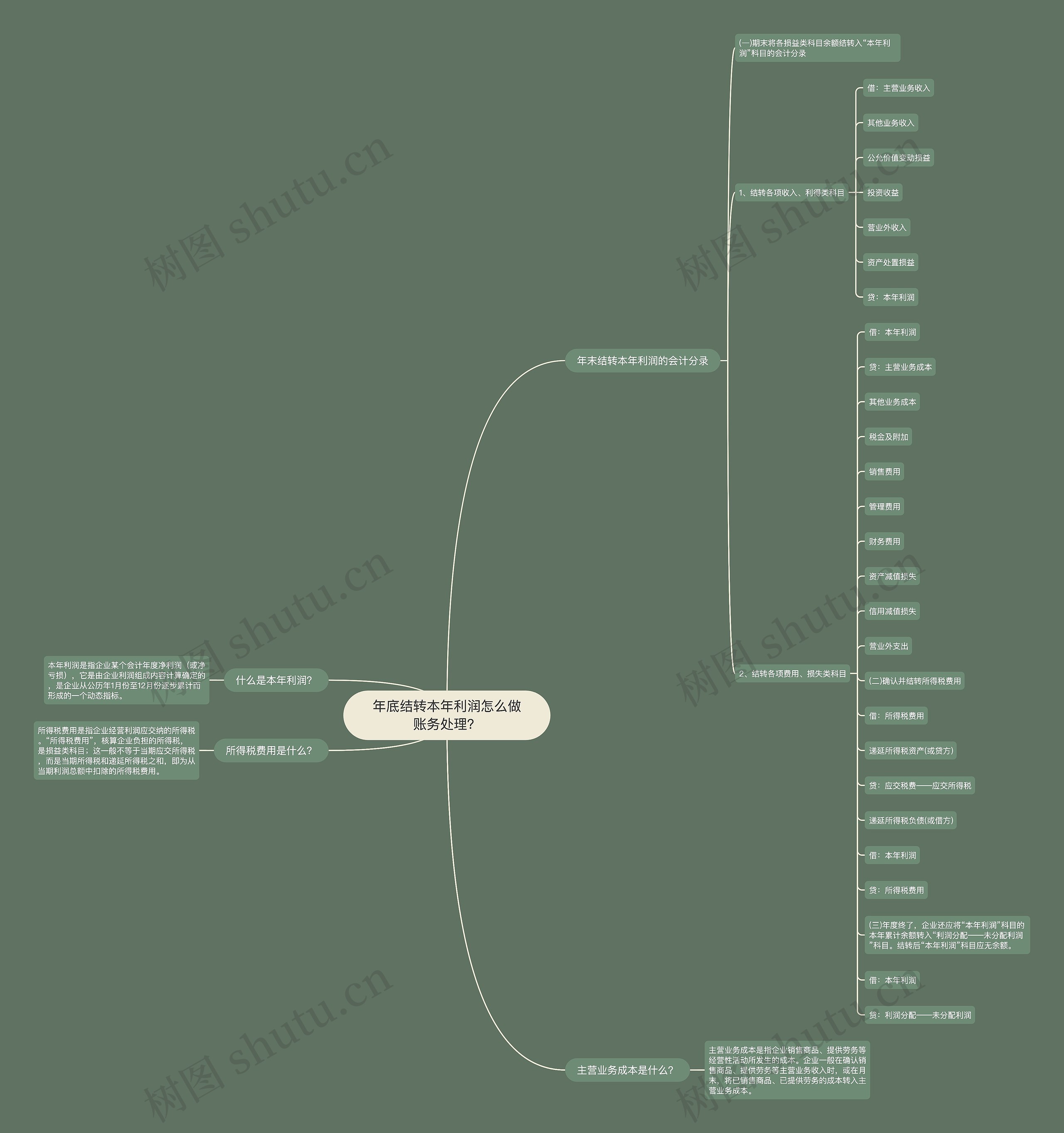 年底结转本年利润怎么做账务处理？思维导图