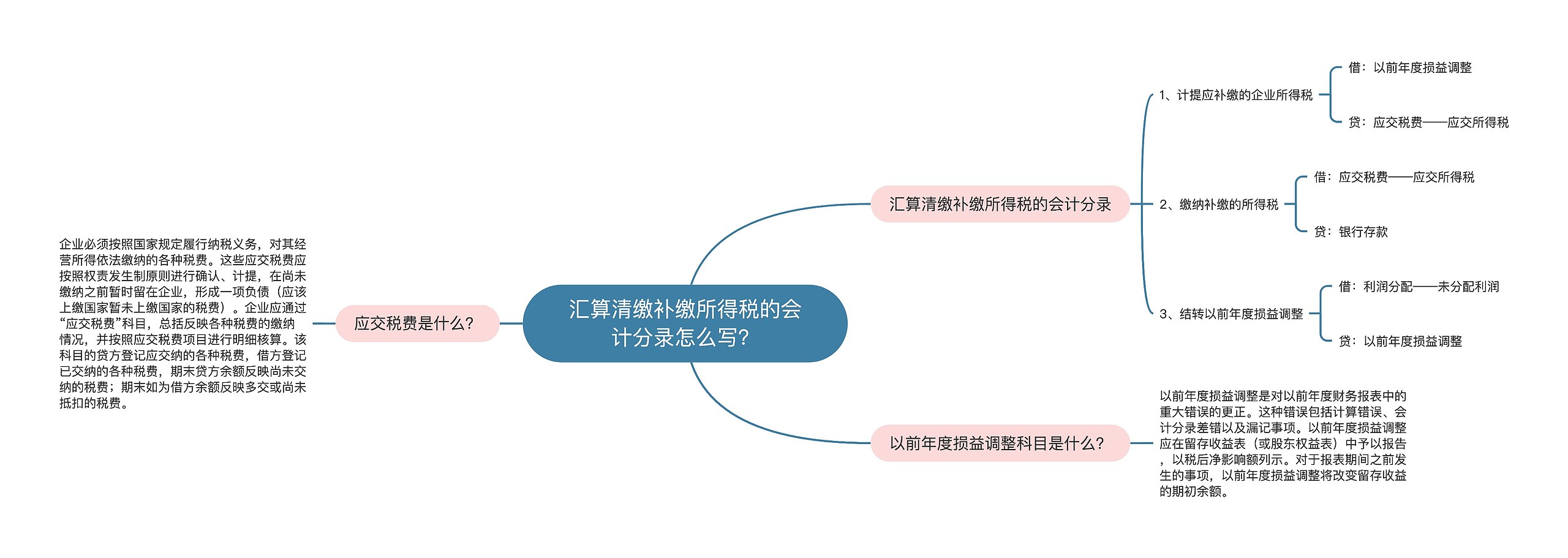 汇算清缴补缴所得税的会计分录怎么写？思维导图