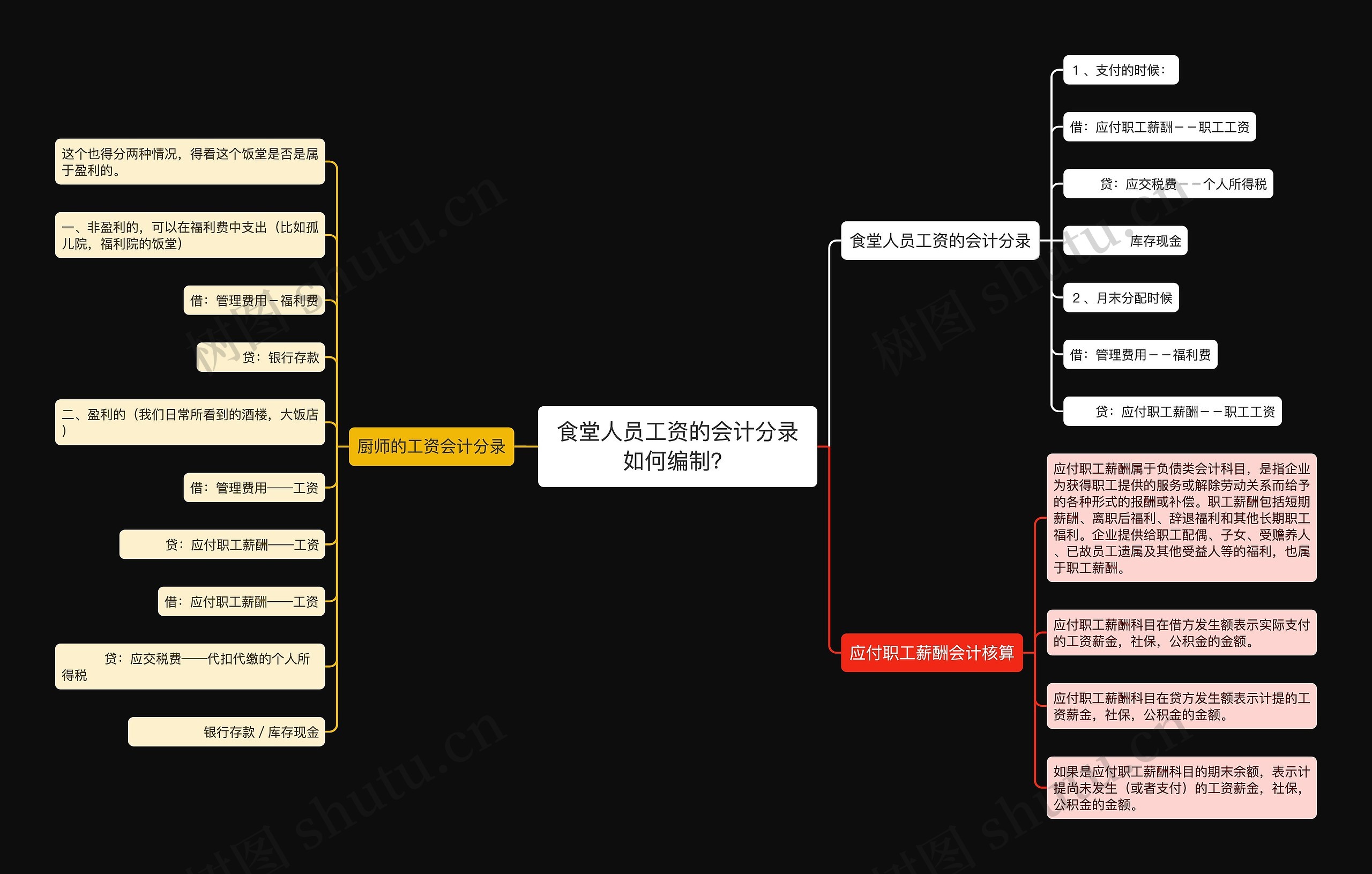 食堂人员工资的会计分录如何编制？思维导图