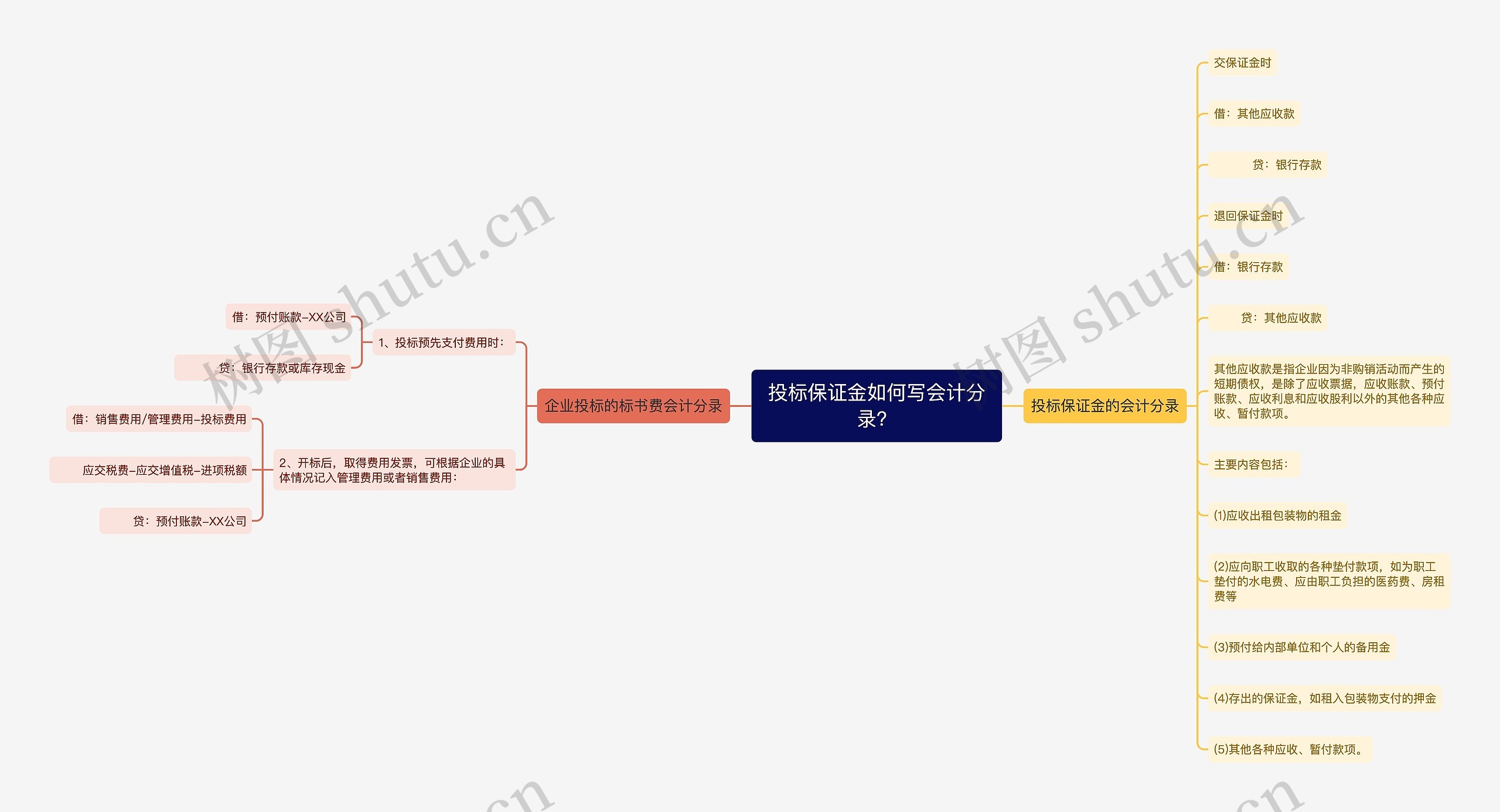投标保证金如何写会计分录？