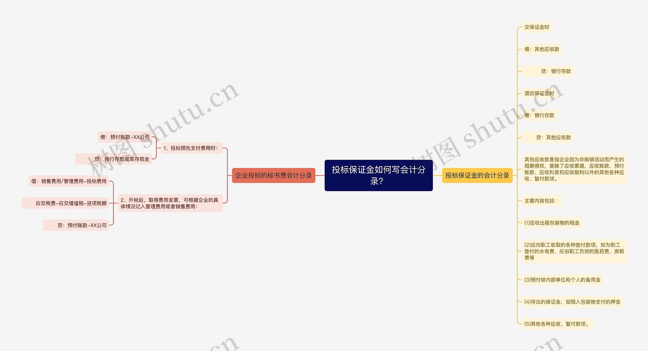 投标保证金如何写会计分录？思维导图