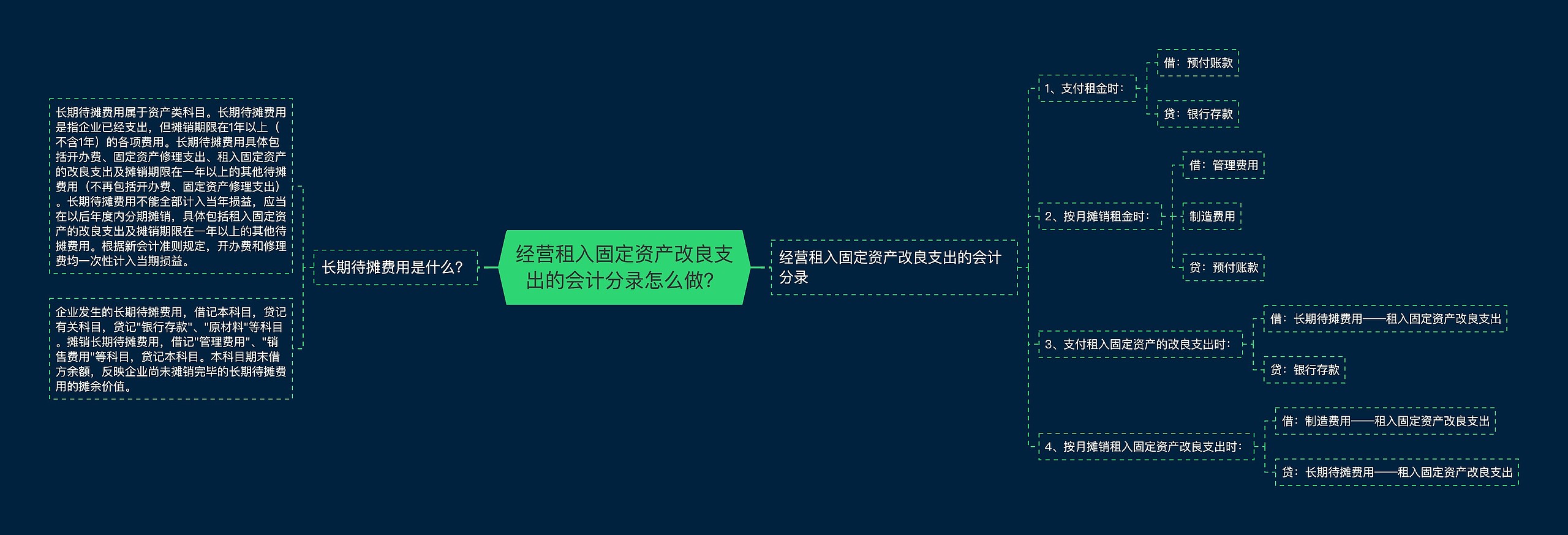 经营租入固定资产改良支出的会计分录怎么做？思维导图