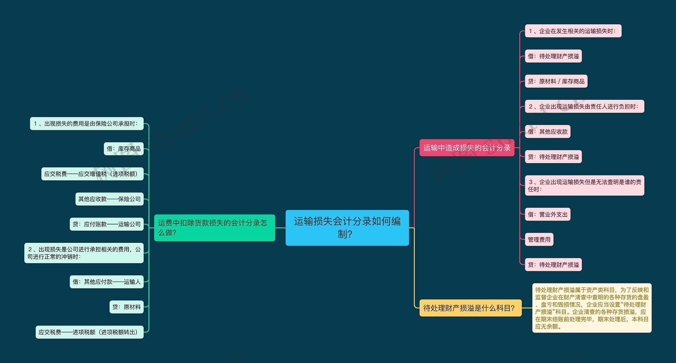 运输损失会计分录如何编制？