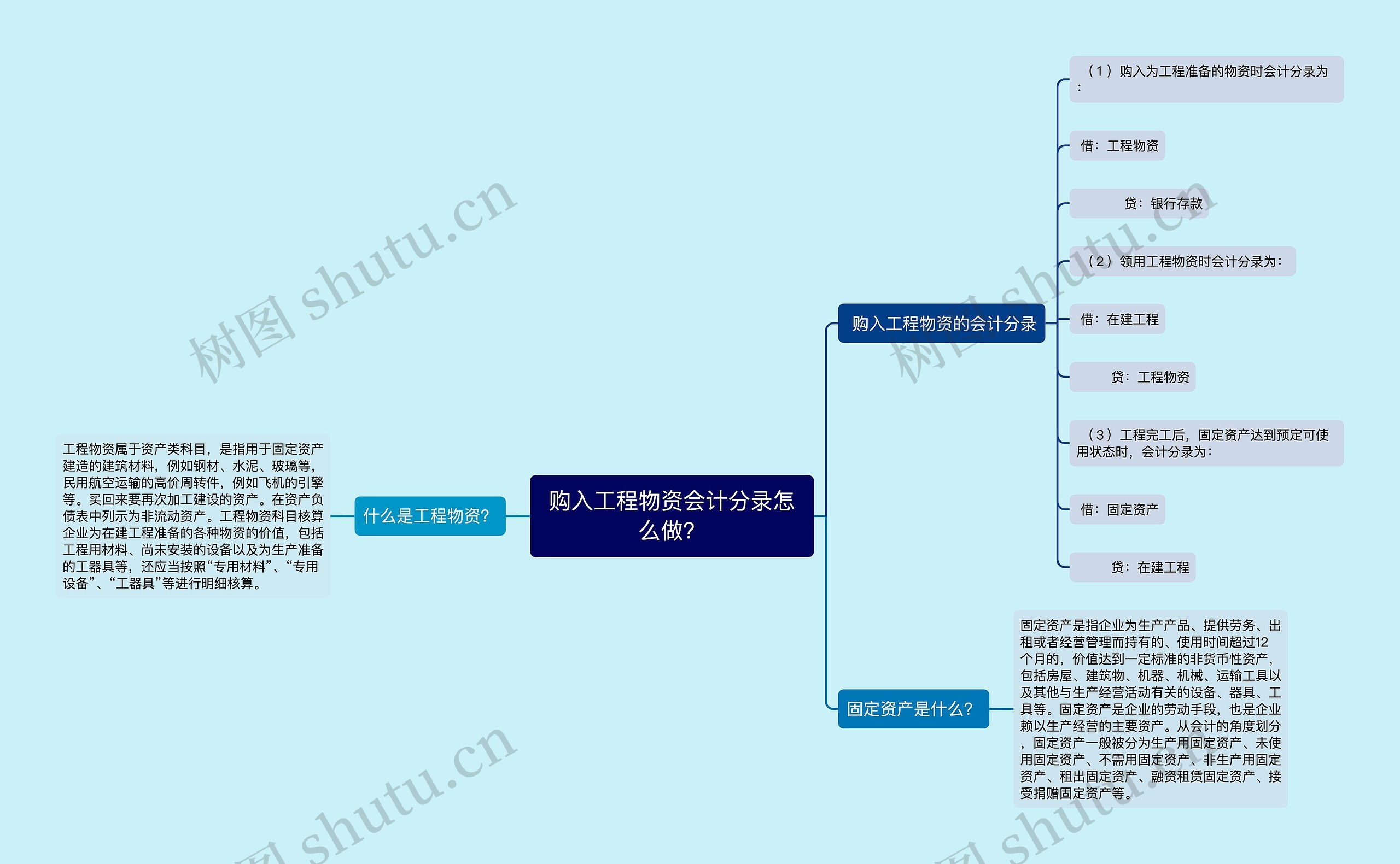 购入工程物资会计分录怎么做？