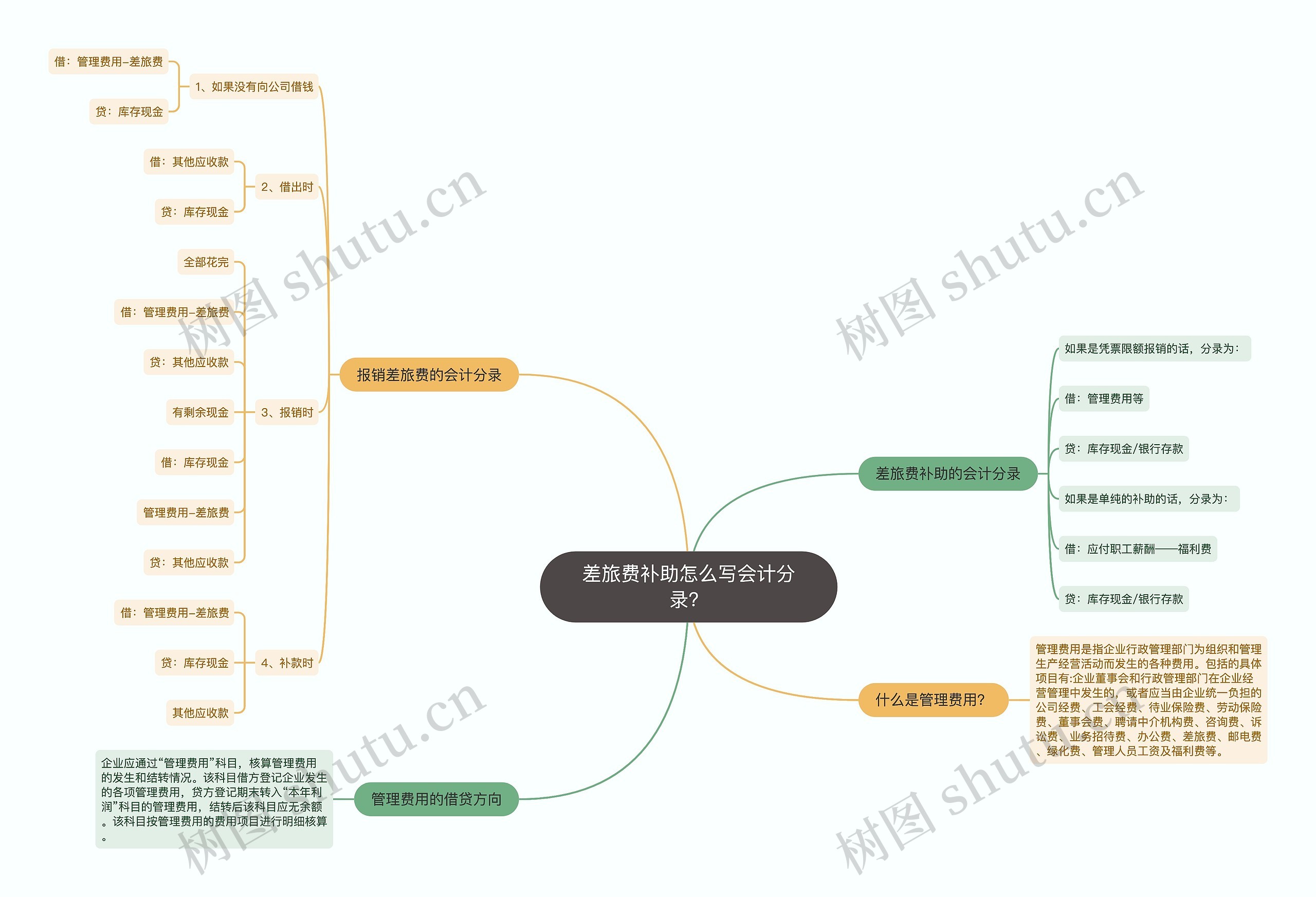 差旅费补助怎么写会计分录？思维导图