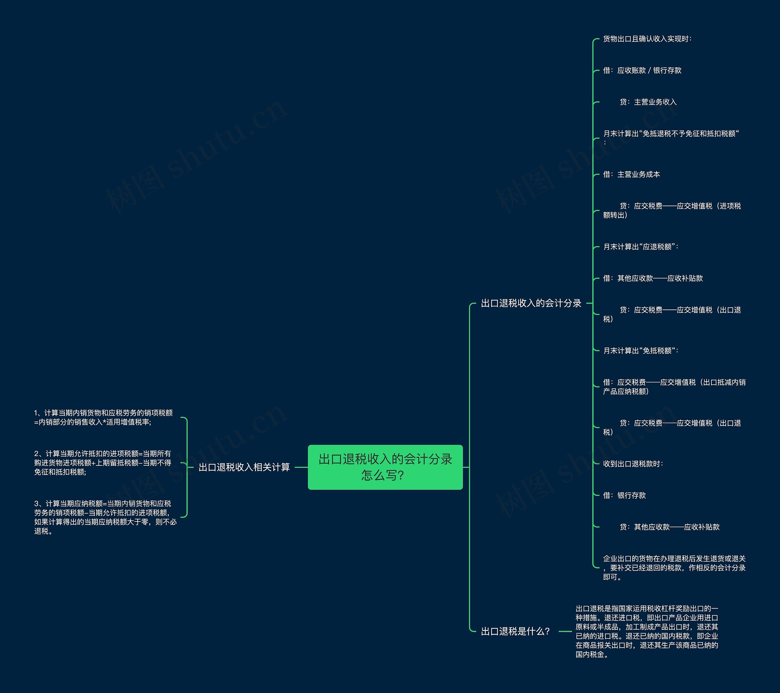 出口退税收入的会计分录怎么写？思维导图