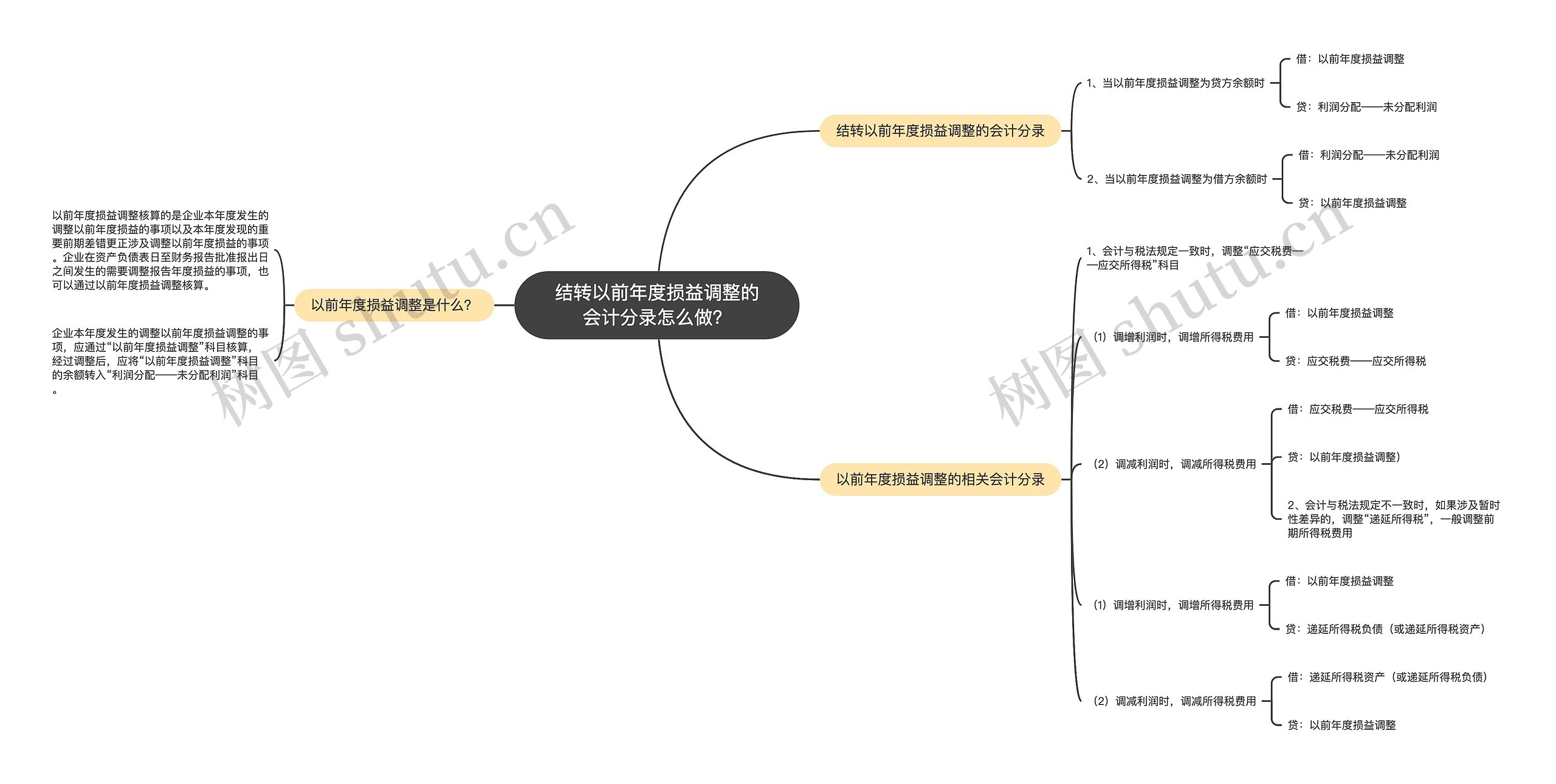 结转以前年度损益调整的会计分录怎么做？