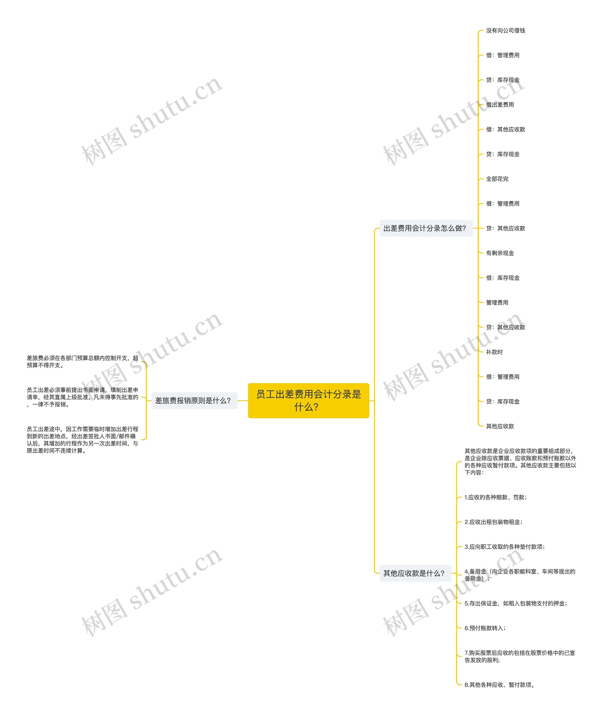 员工出差费用会计分录是什么？思维导图