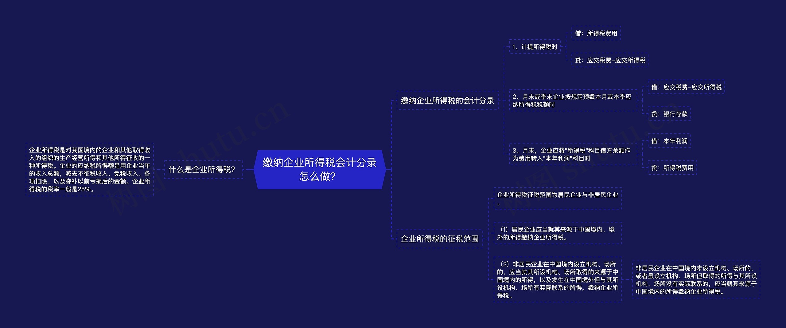 缴纳企业所得税会计分录怎么做？思维导图