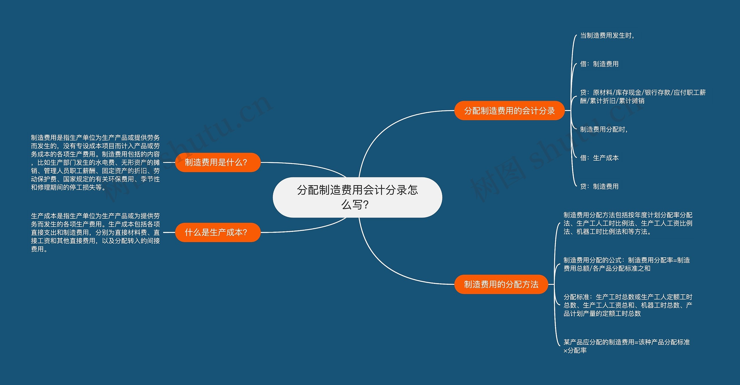 分配制造费用会计分录怎么写？思维导图