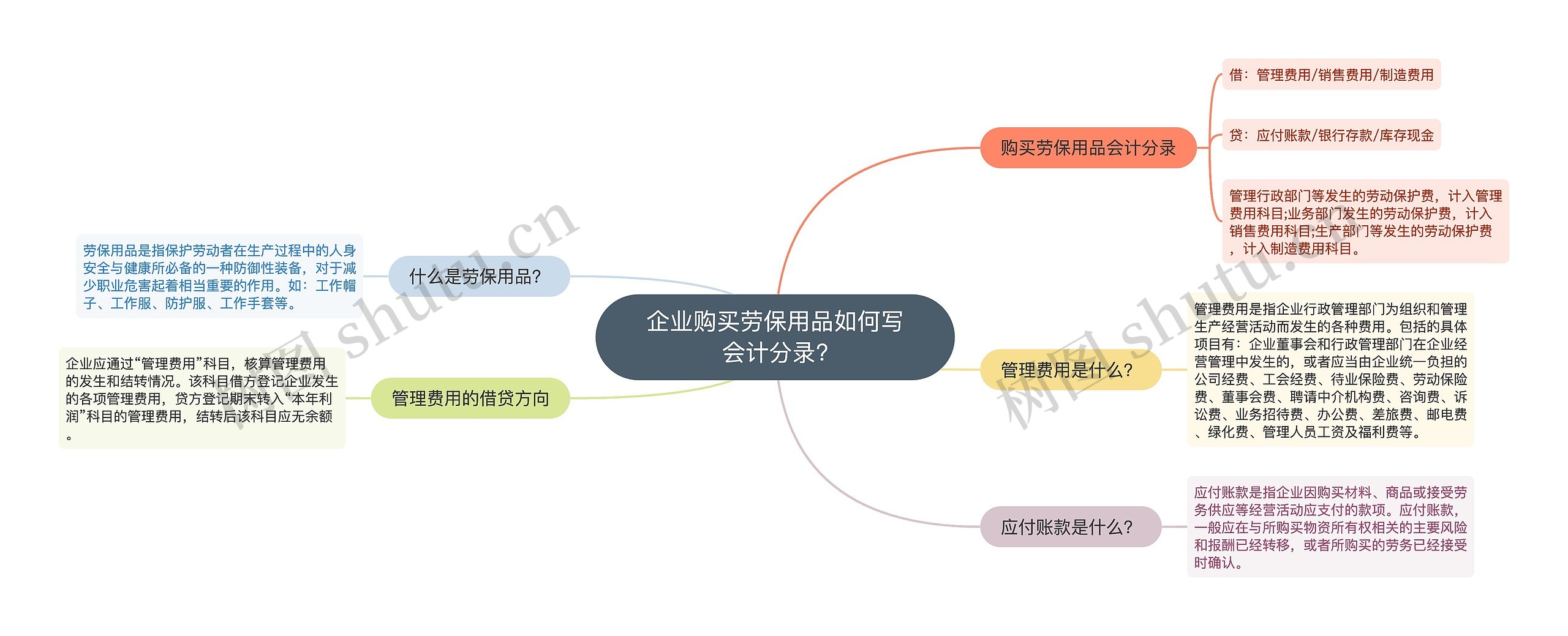 企业购买劳保用品如何写会计分录?思维导图