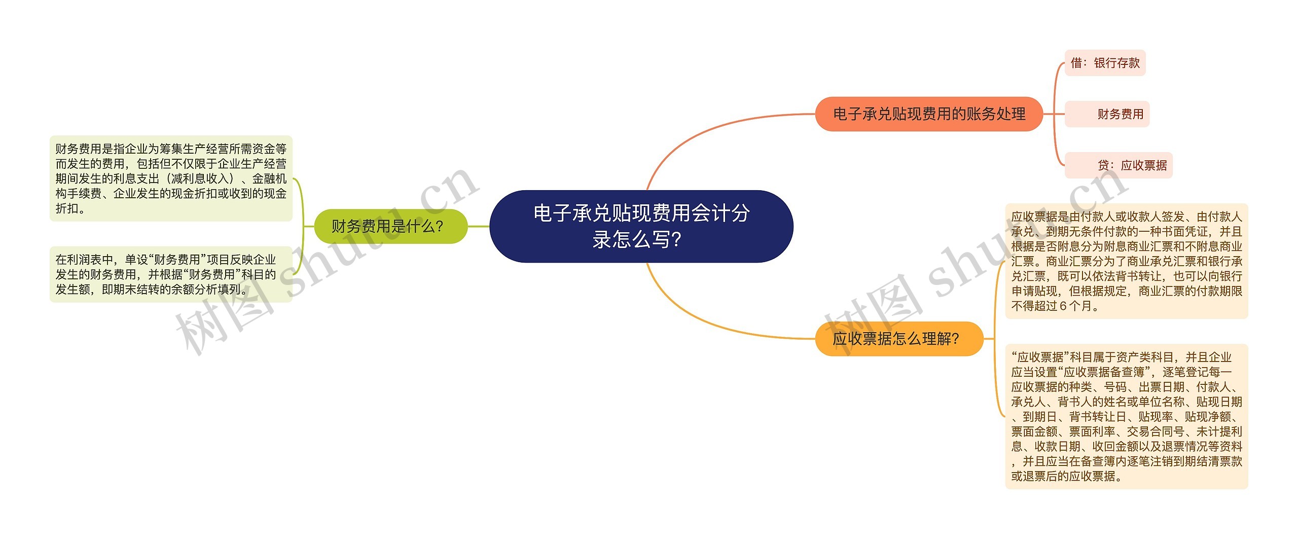 电子承兑贴现费用会计分录怎么写？思维导图