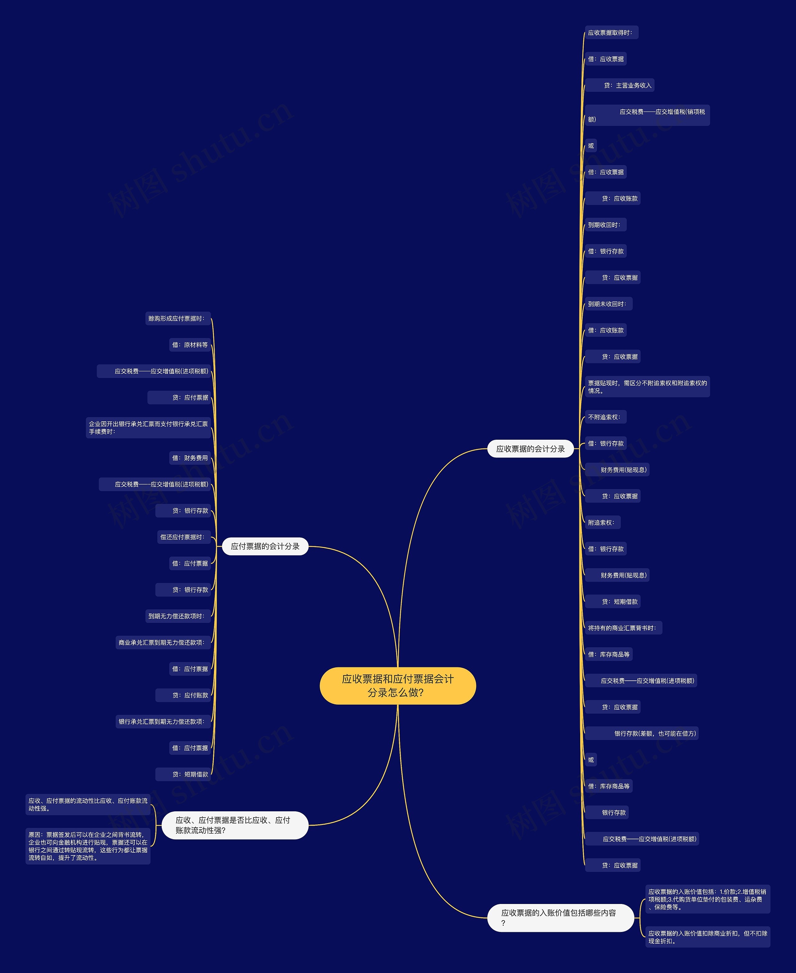 应收票据和应付票据会计分录怎么做？思维导图