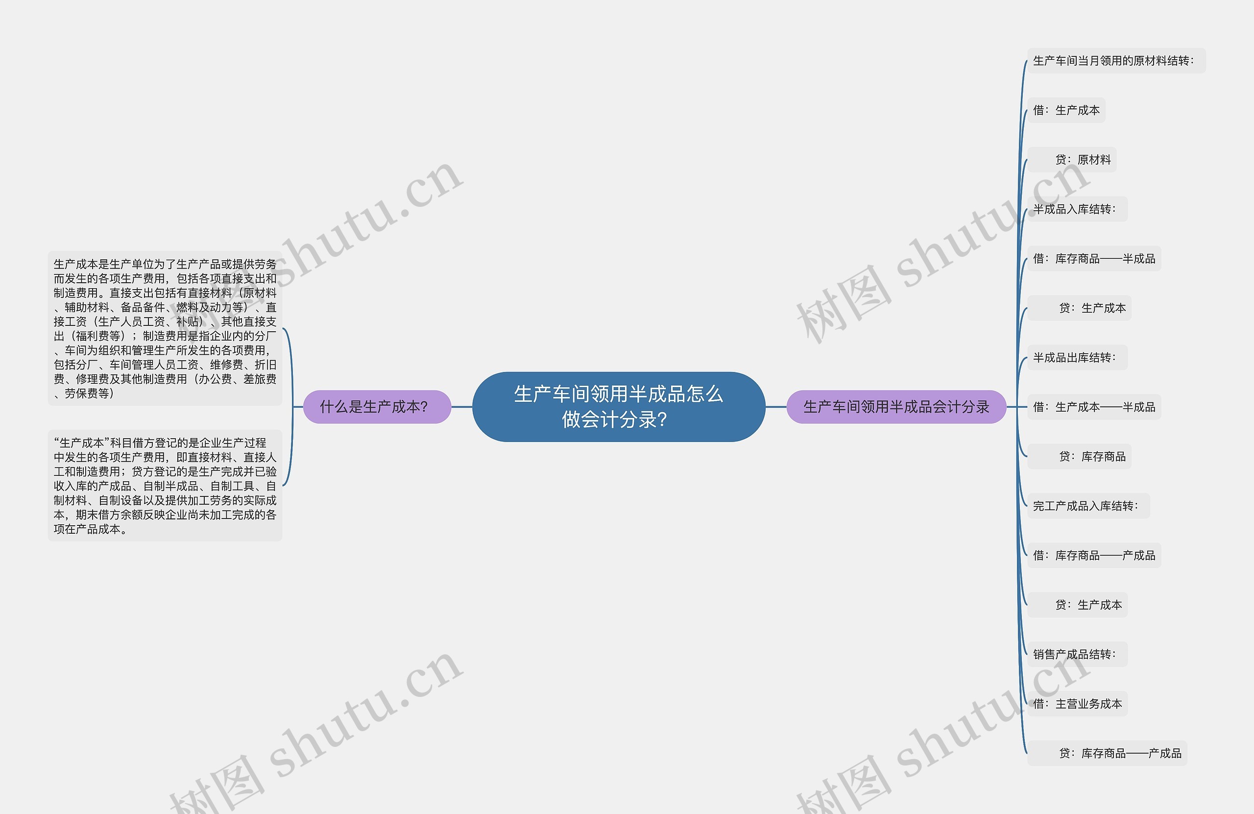 生产车间领用半成品怎么做会计分录？思维导图