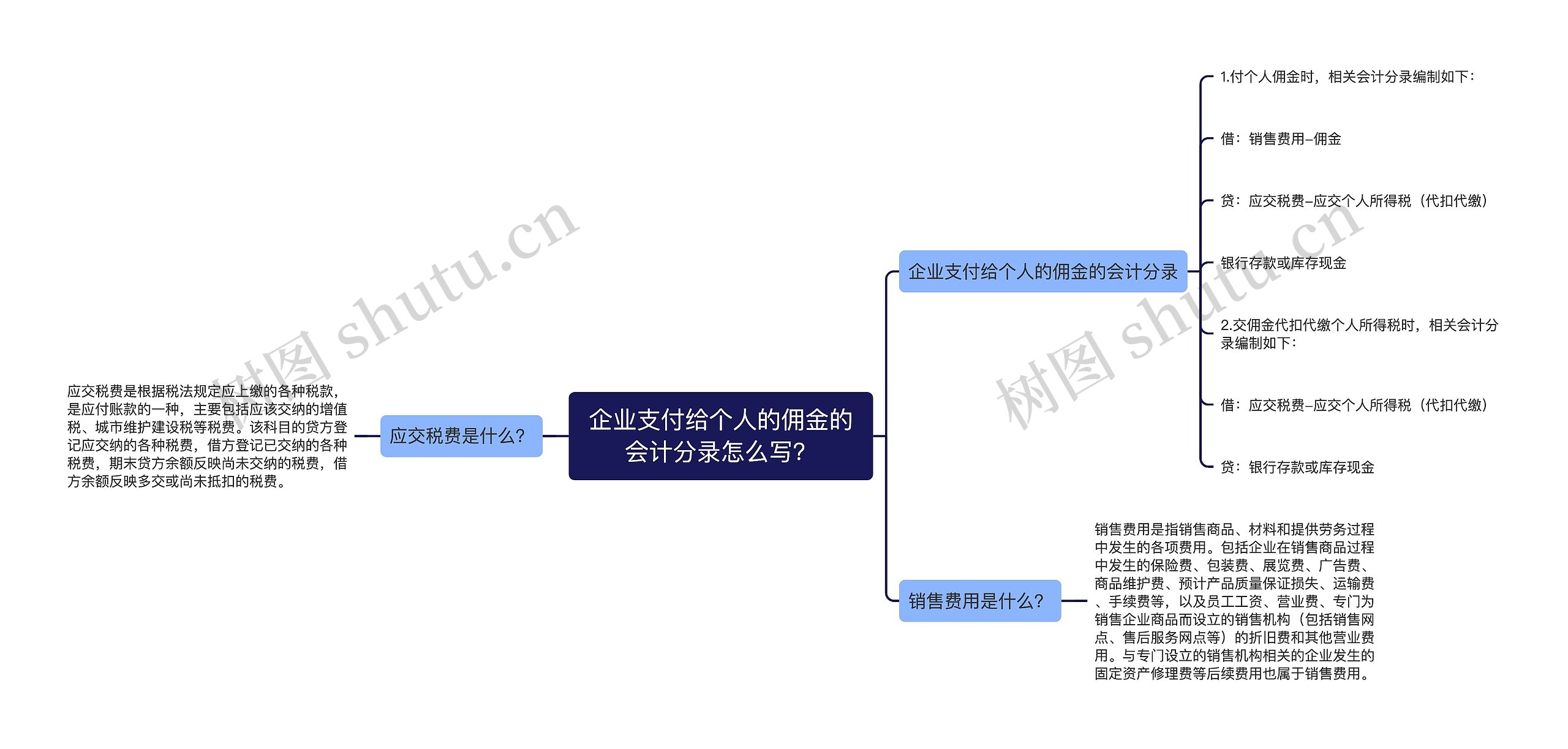 企业支付给个人的佣金的会计分录怎么写？