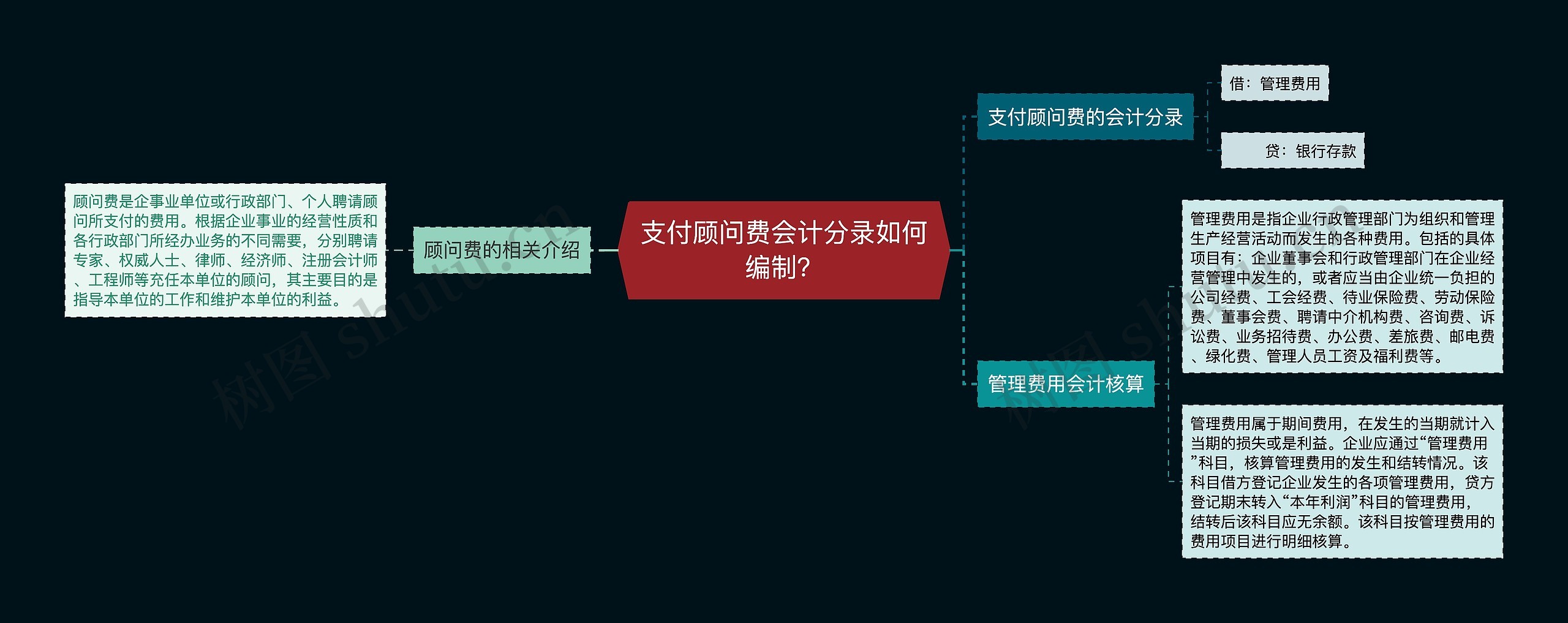 支付顾问费会计分录如何编制？