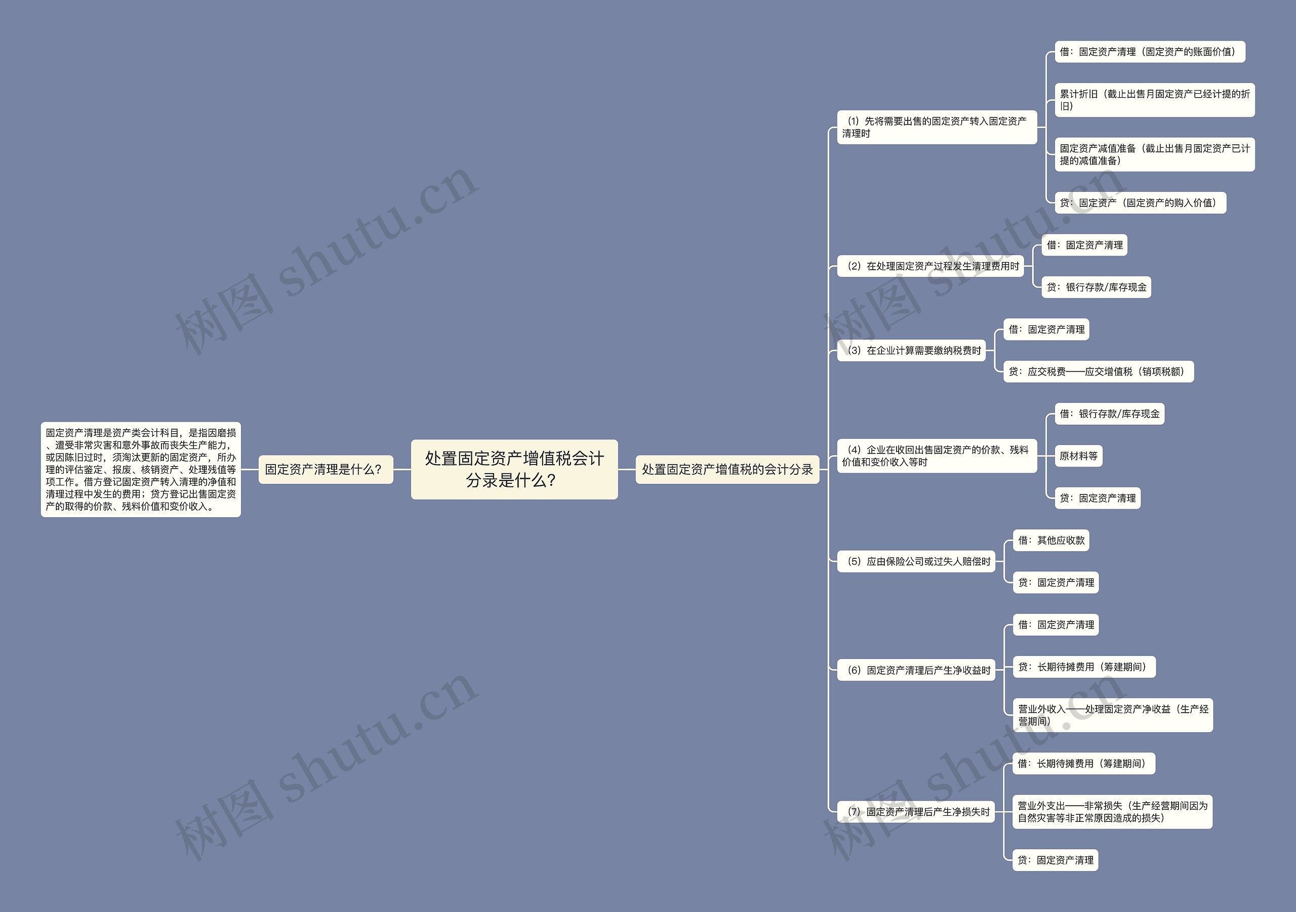 处置固定资产增值税会计分录是什么？思维导图