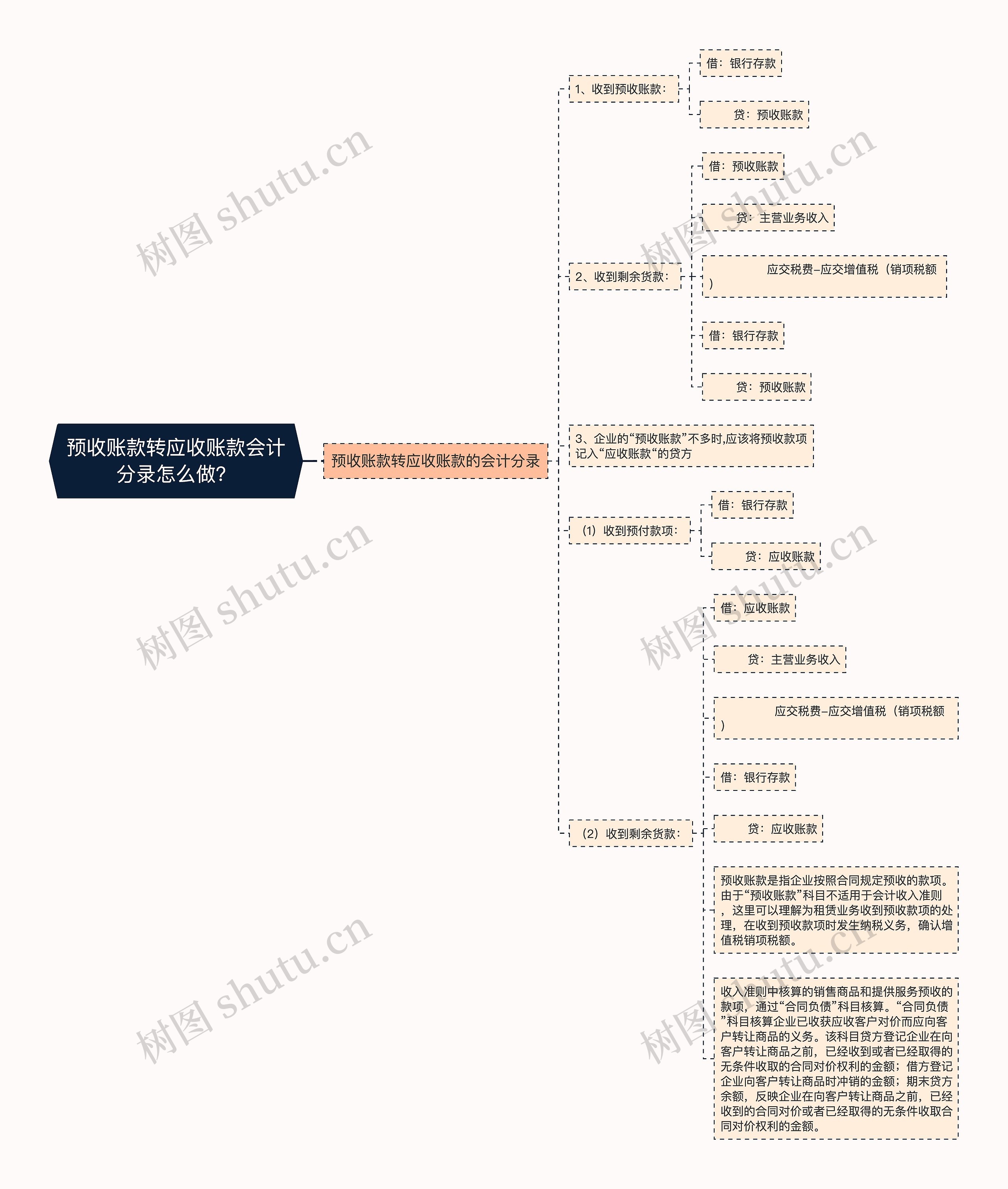 预收账款转应收账款会计分录怎么做？