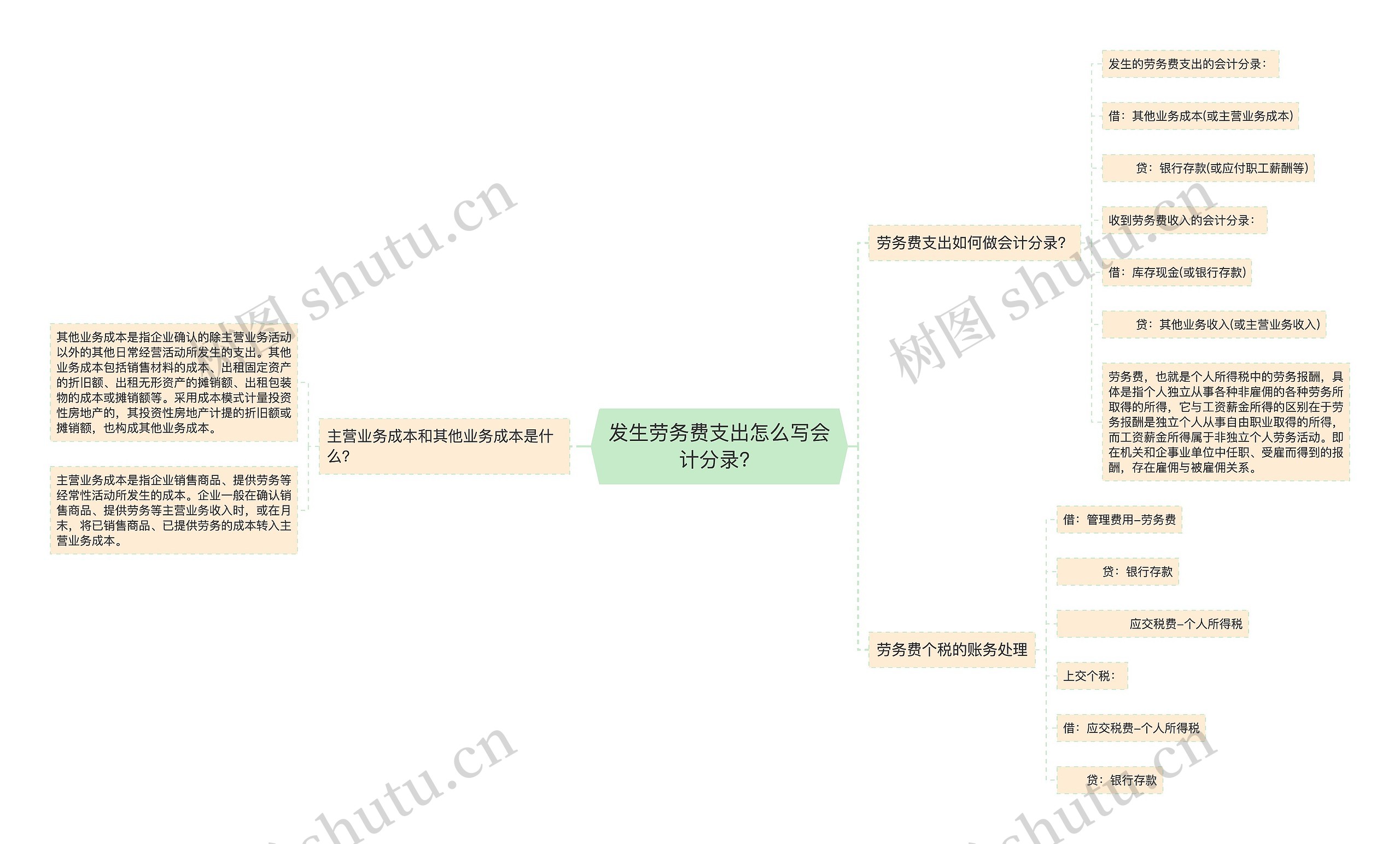 发生劳务费支出怎么写会计分录？思维导图