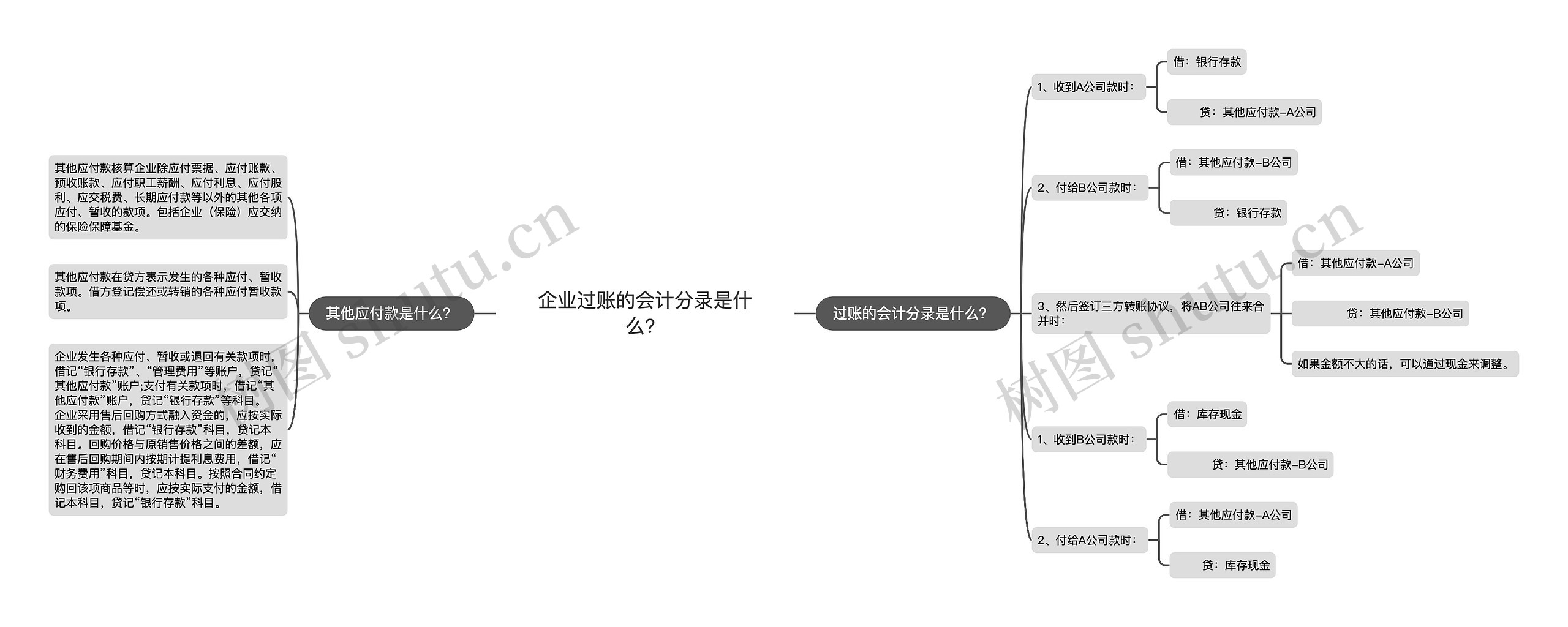 企业过账的会计分录是什么？思维导图