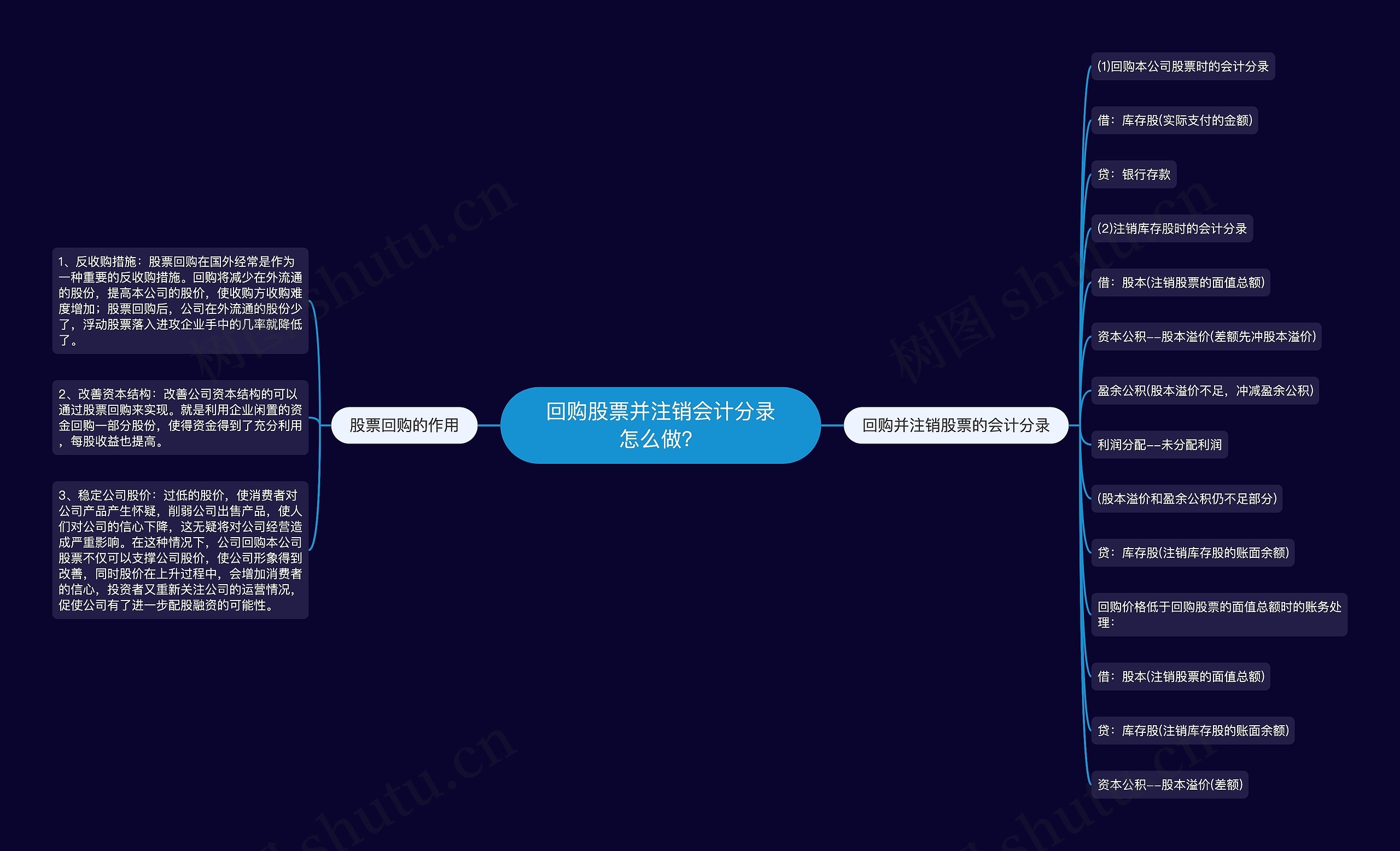 回购股票并注销会计分录怎么做？思维导图