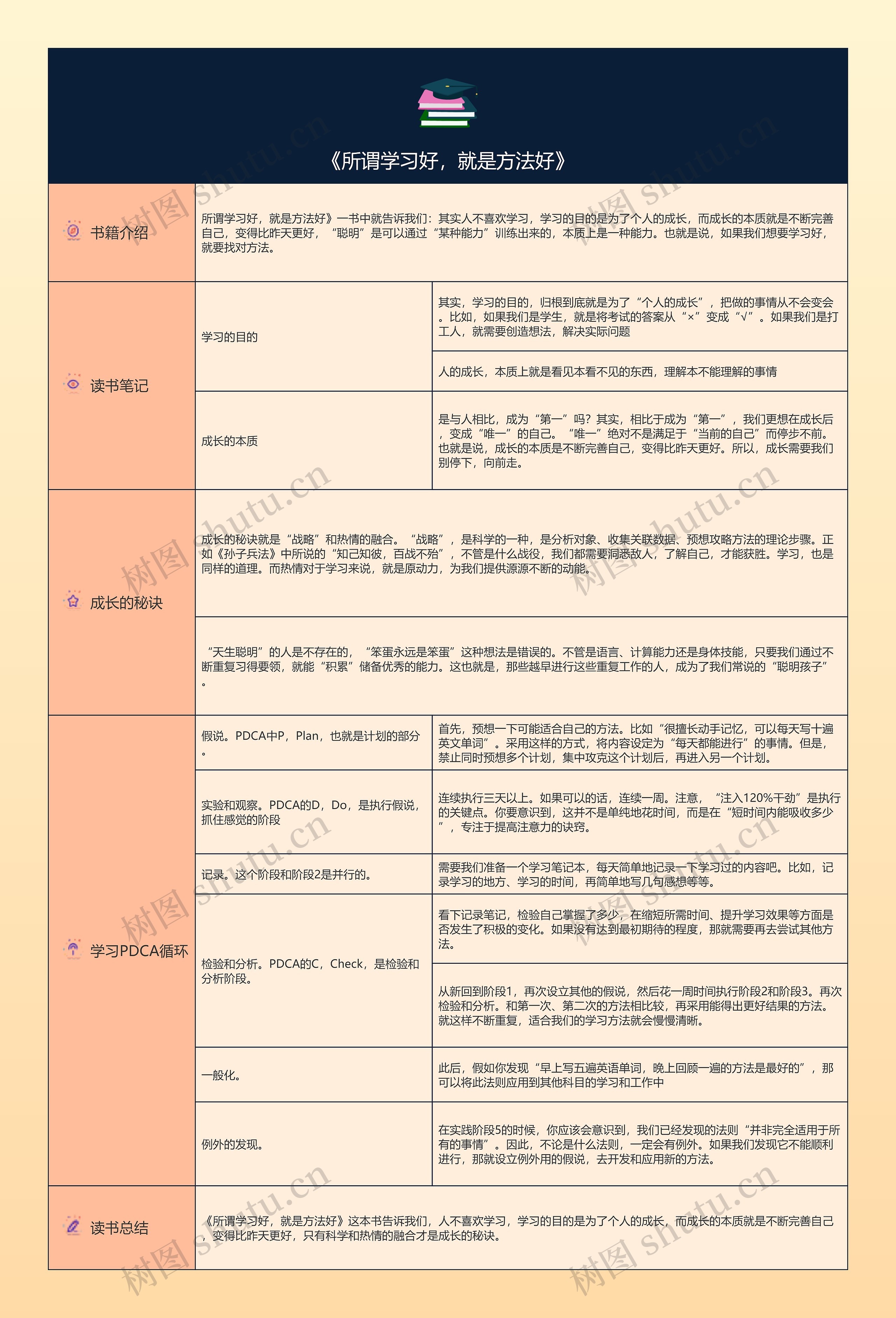 《所谓学习好，就是方法好》的读书笔记思维导图