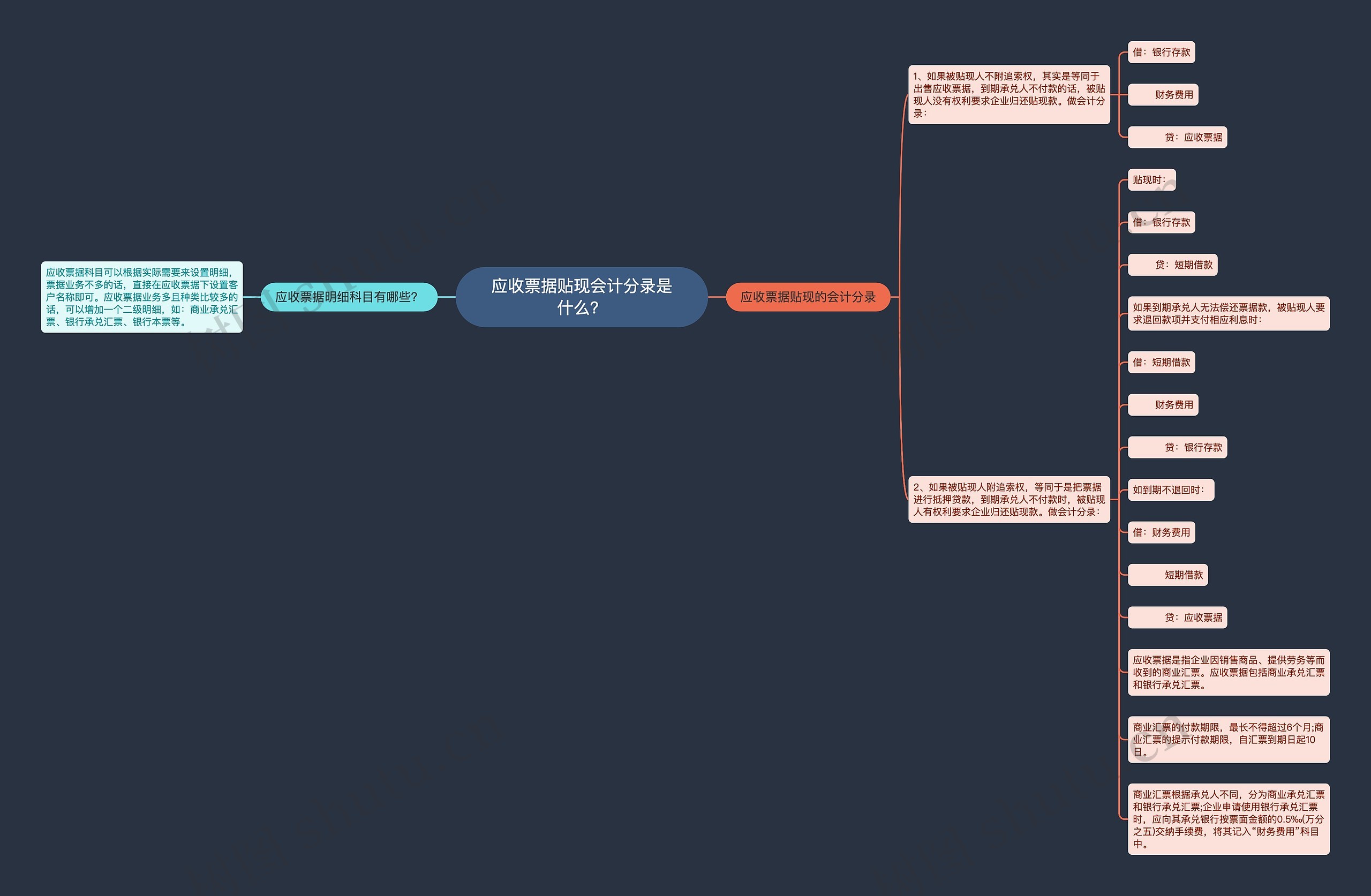 应收票据贴现会计分录是什么？思维导图