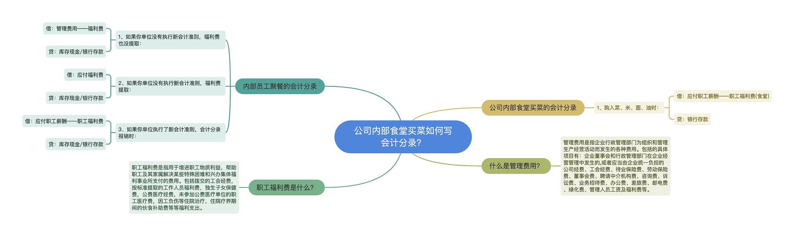 公司内部食堂买菜如何写会计分录？思维导图