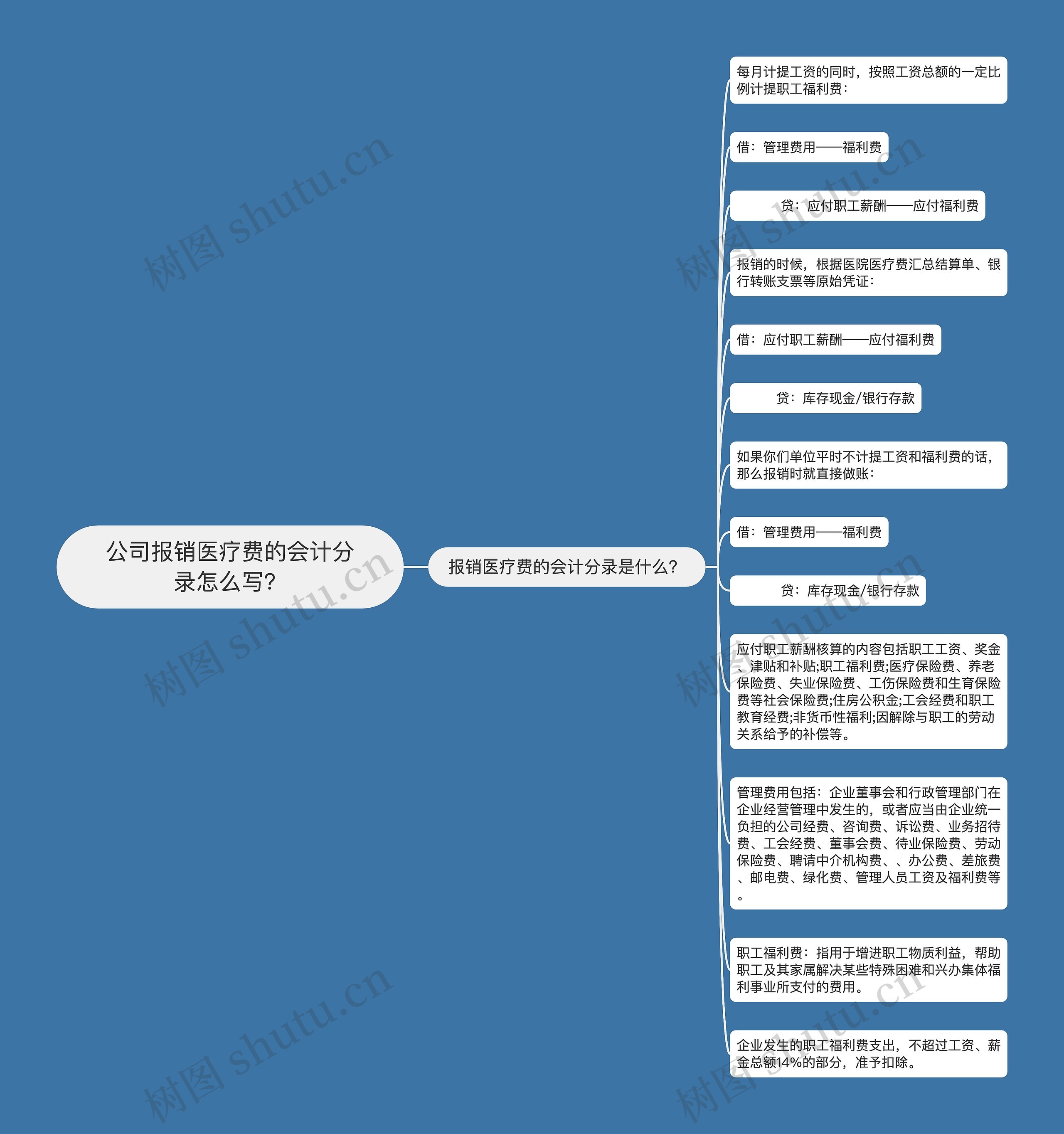 公司报销医疗费的会计分录怎么写？