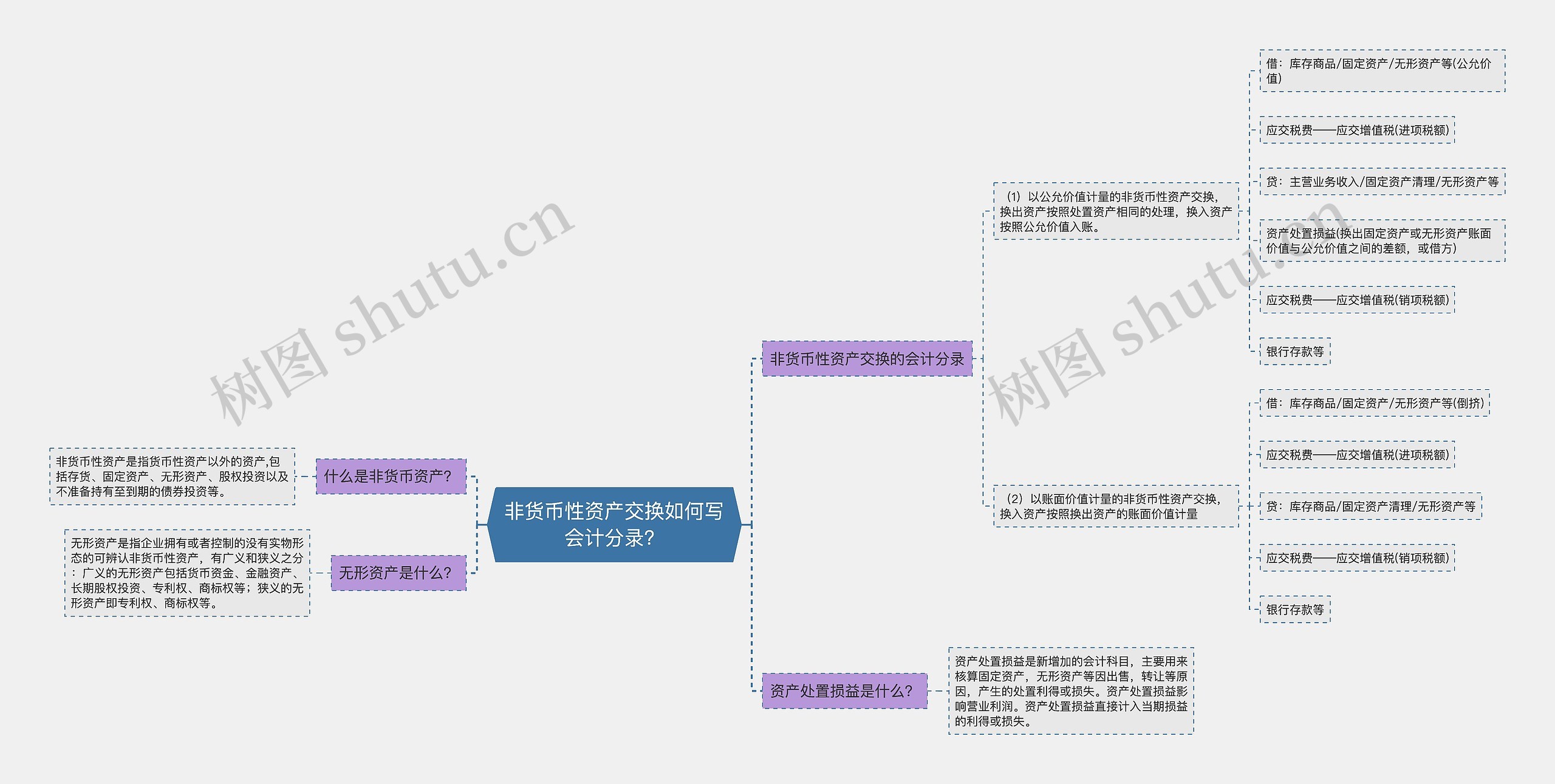 非货币性资产交换如何写会计分录？思维导图