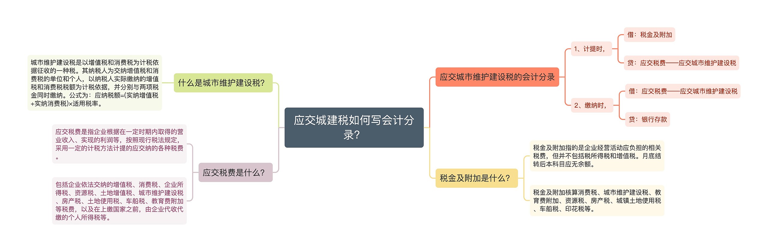 应交城建税如何写会计分录？