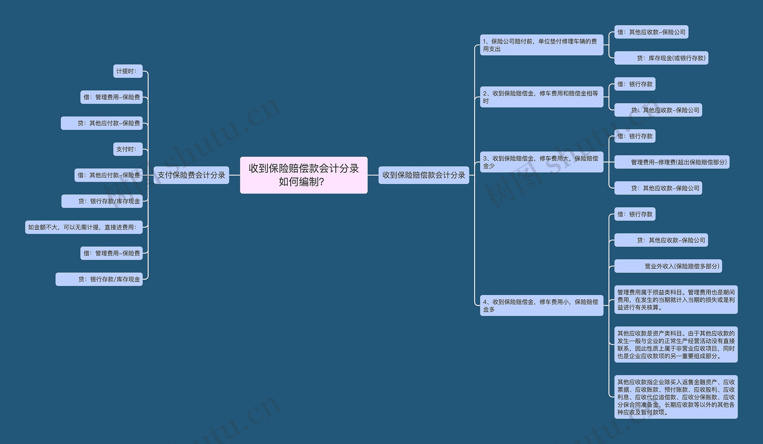 收到保险赔偿款会计分录如何编制？