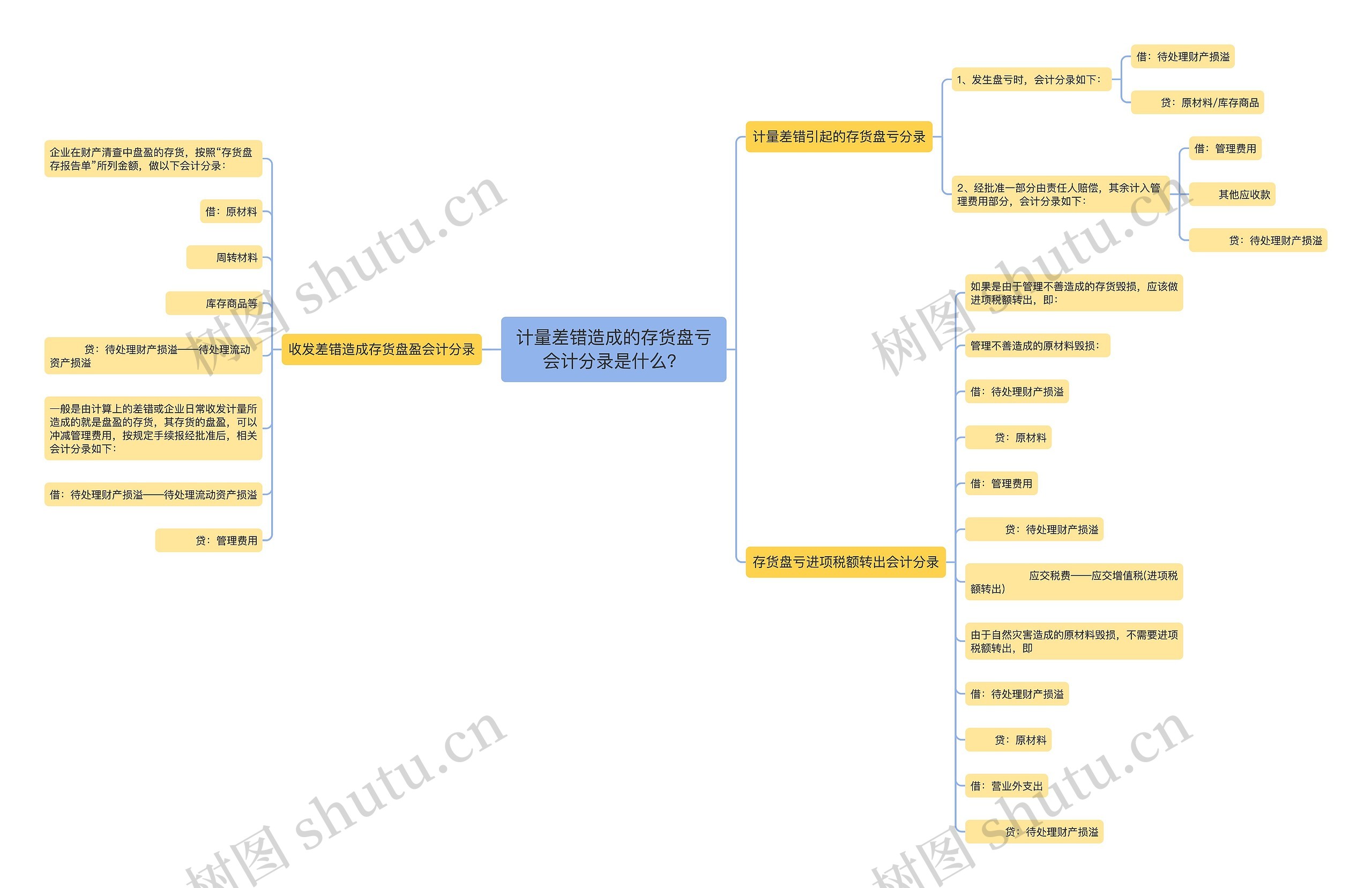 计量差错造成的存货盘亏会计分录是什么？
