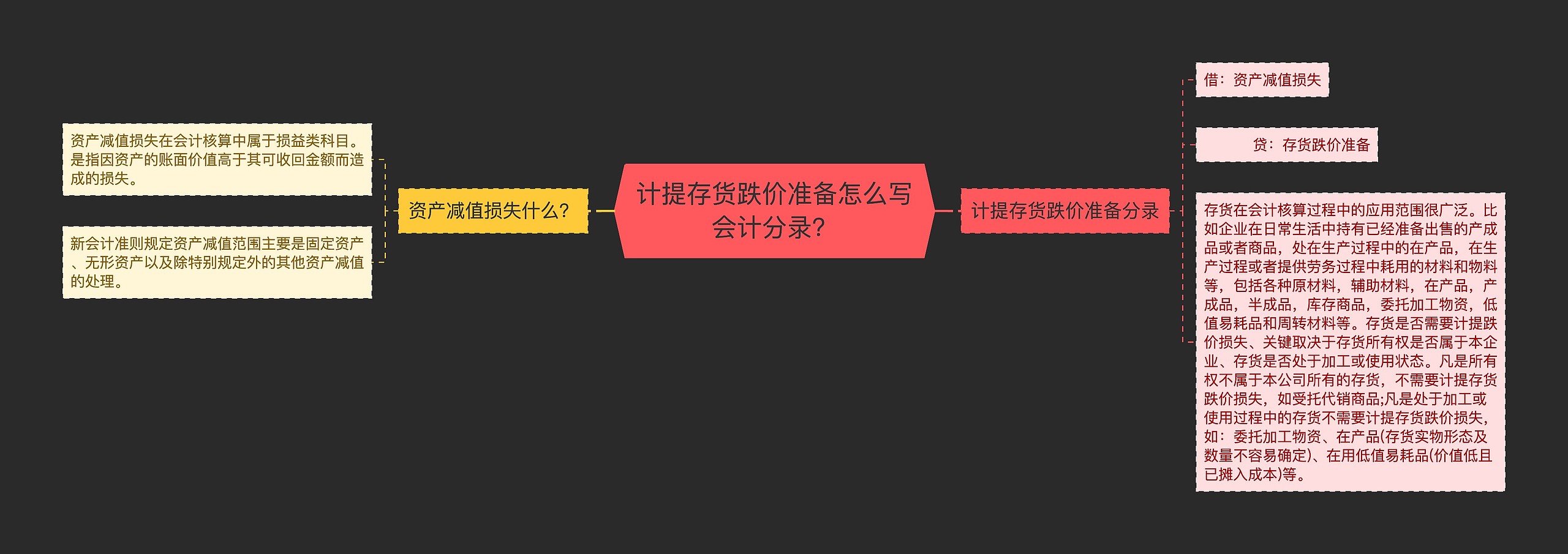 计提存货跌价准备怎么写会计分录？