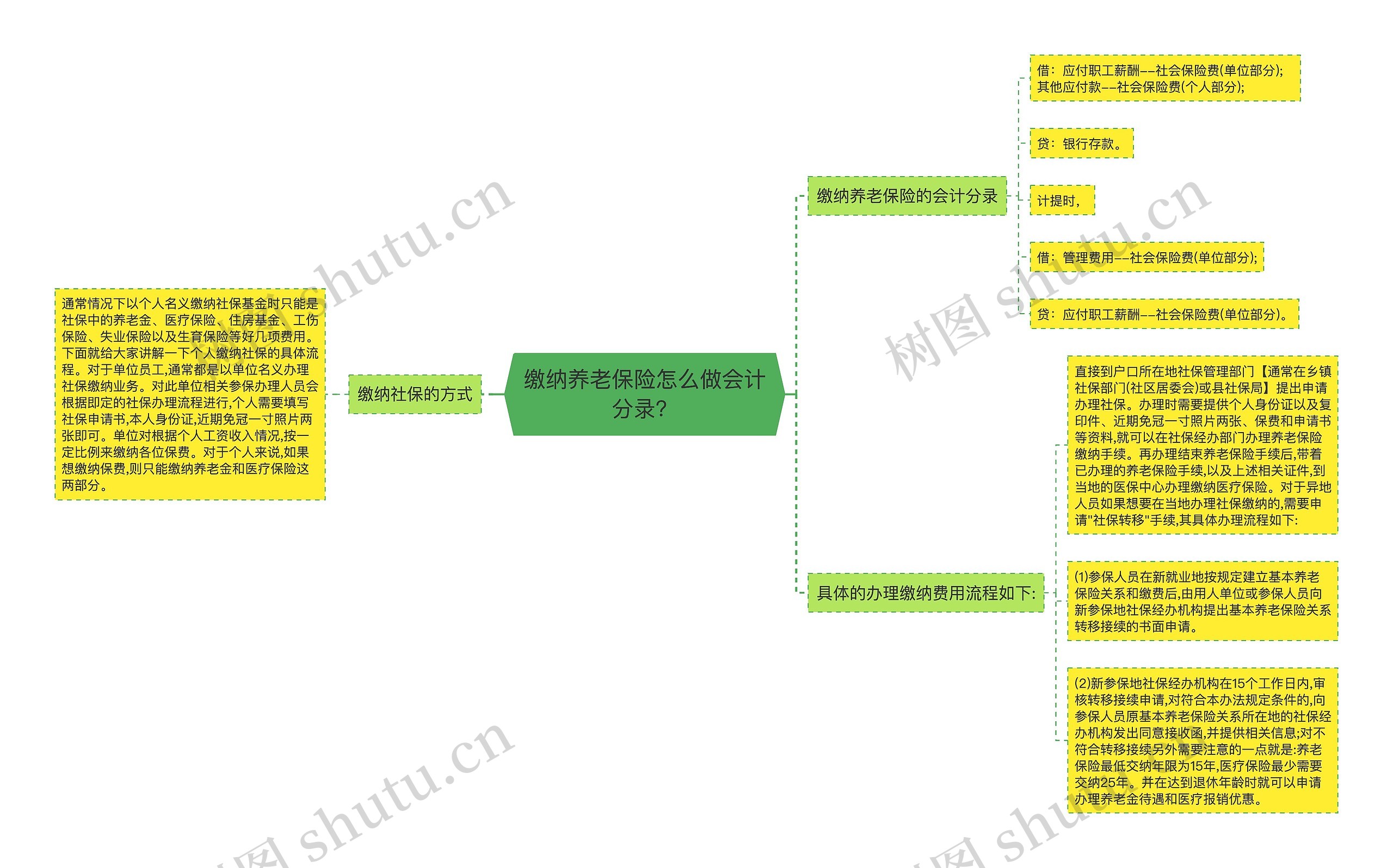 缴纳养老保险怎么做会计分录？