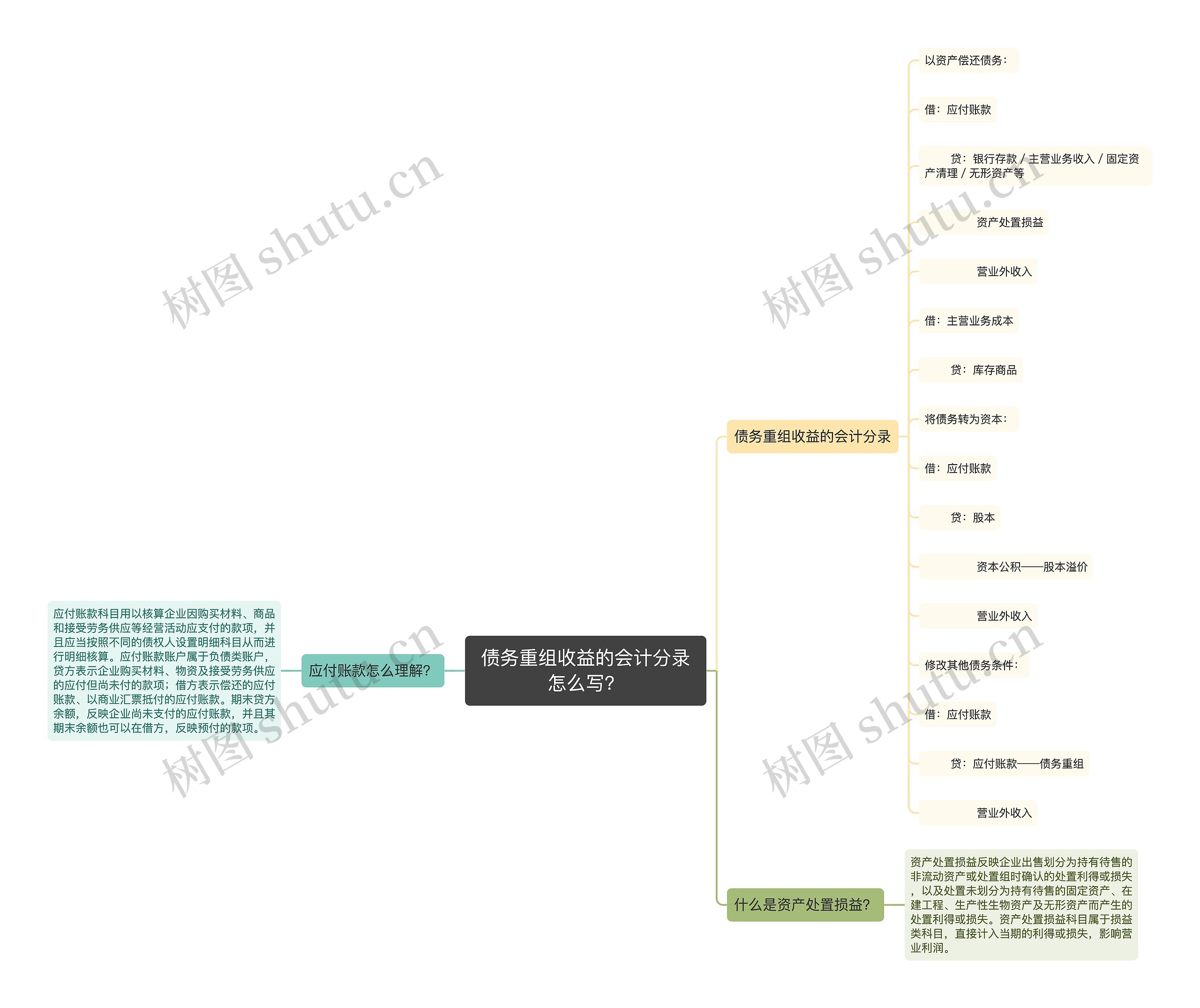 债务重组收益的会计分录怎么写？思维导图