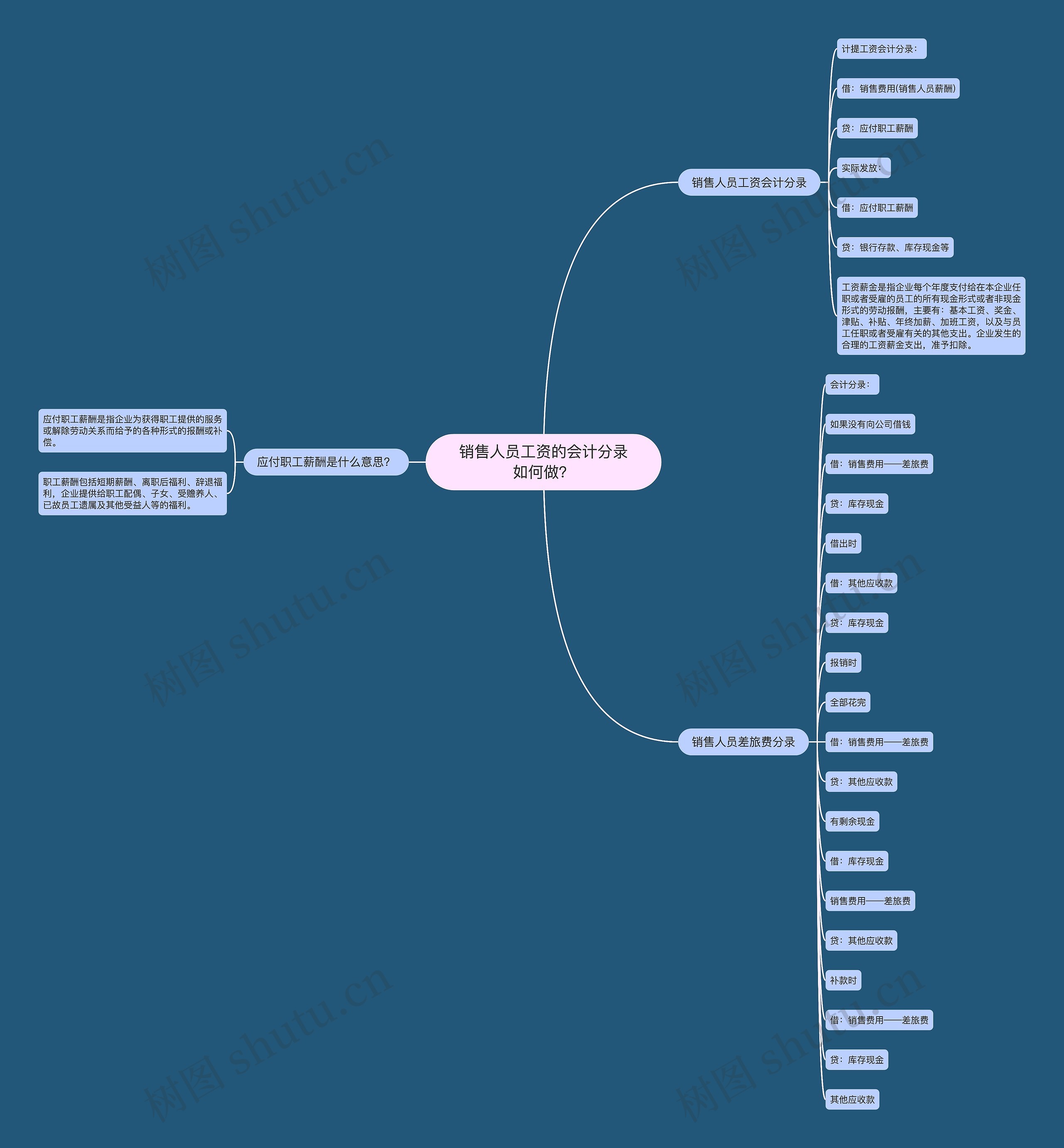 销售人员工资的会计分录如何做？思维导图