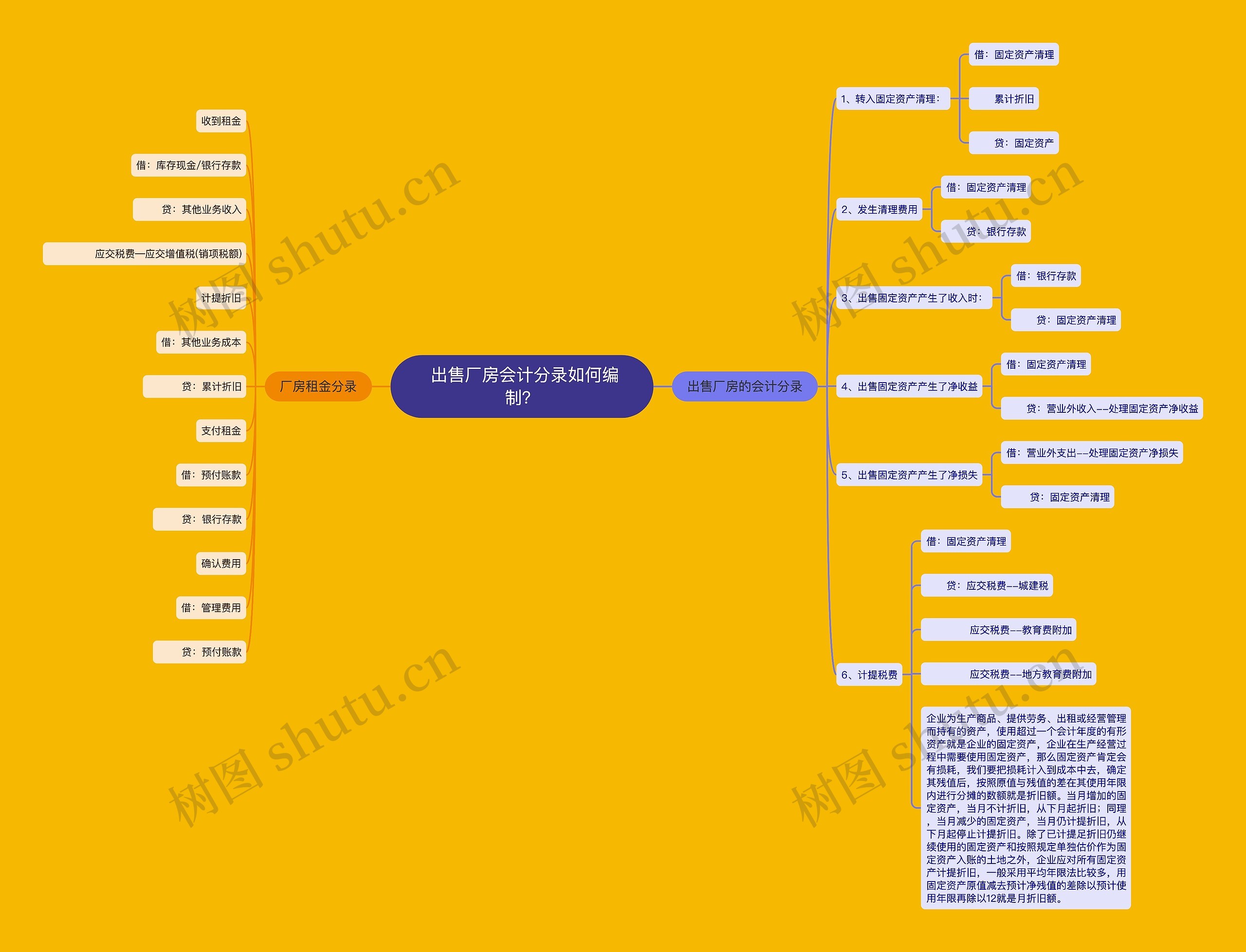  出售厂房会计分录如何编制？思维导图