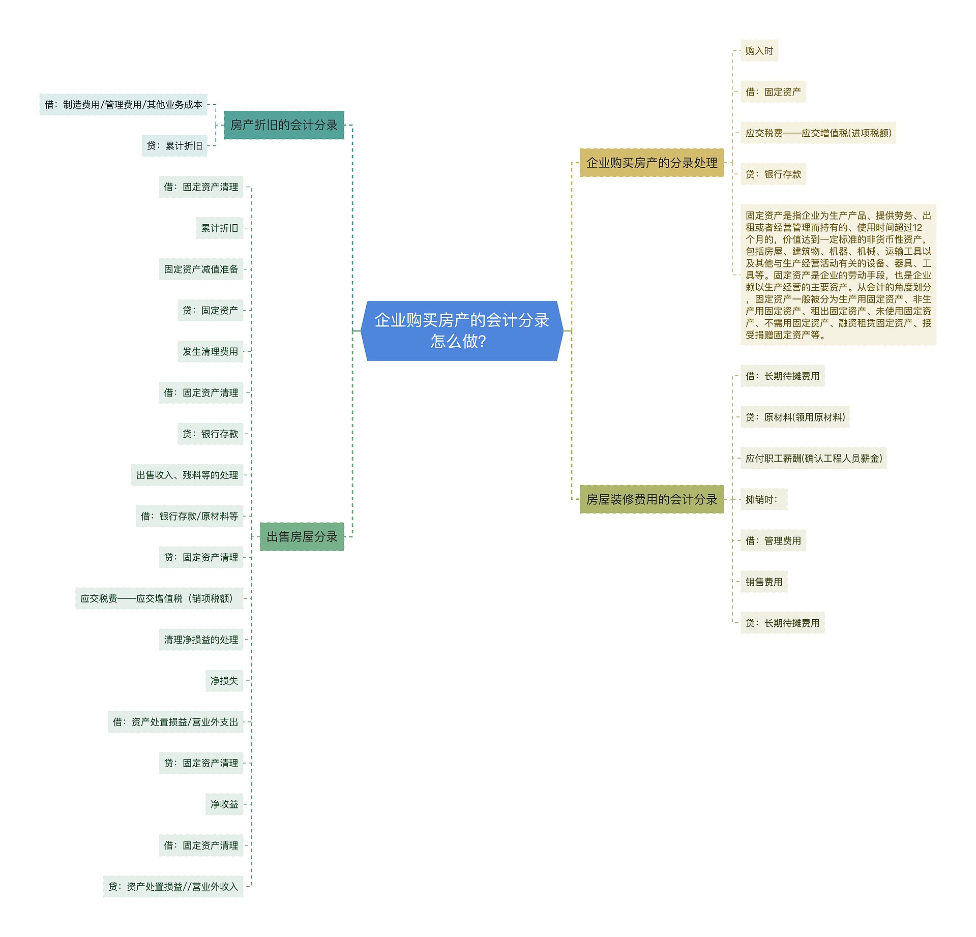 企业购买房产的会计分录怎么做？