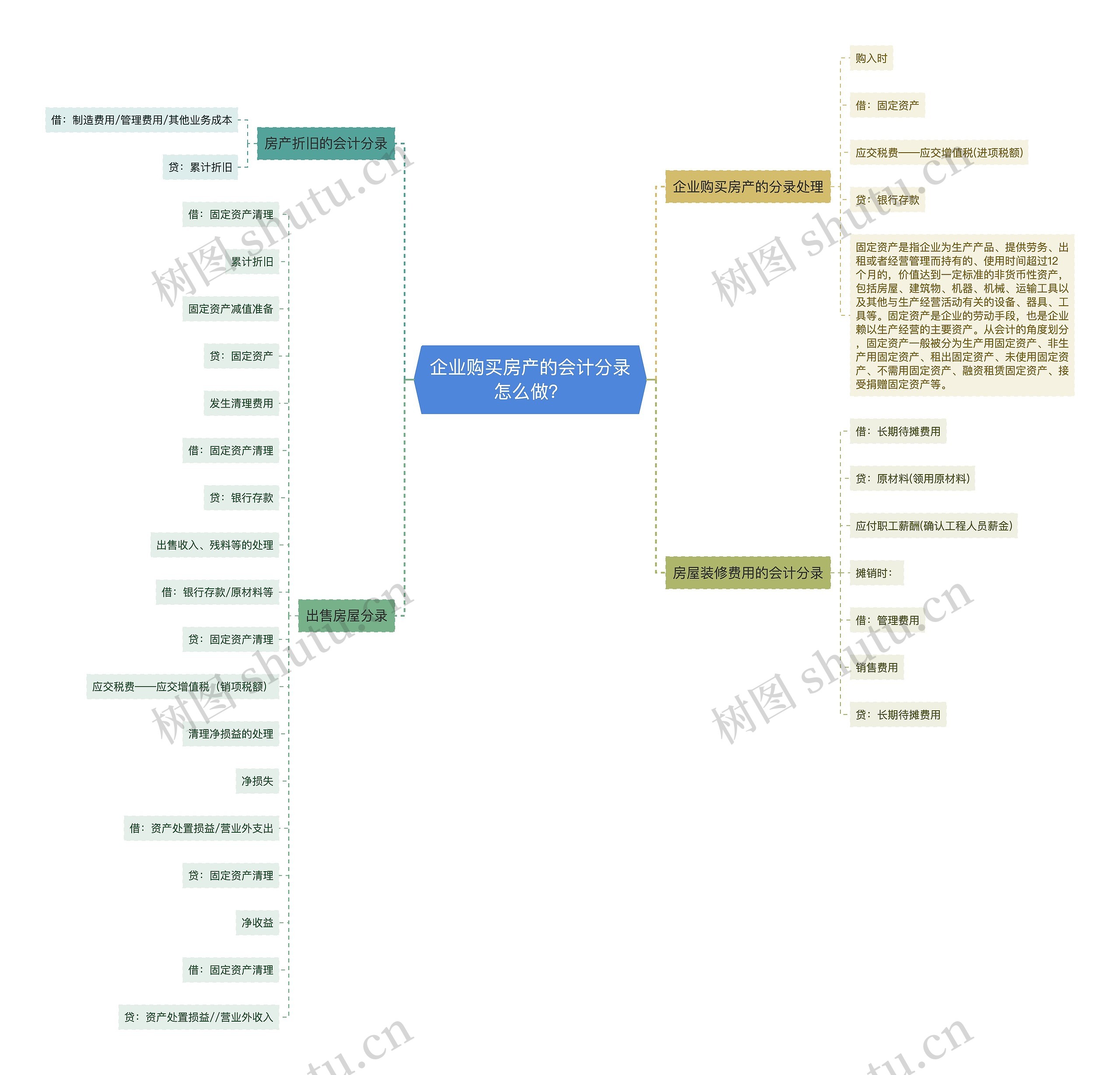 企业购买房产的会计分录怎么做？思维导图