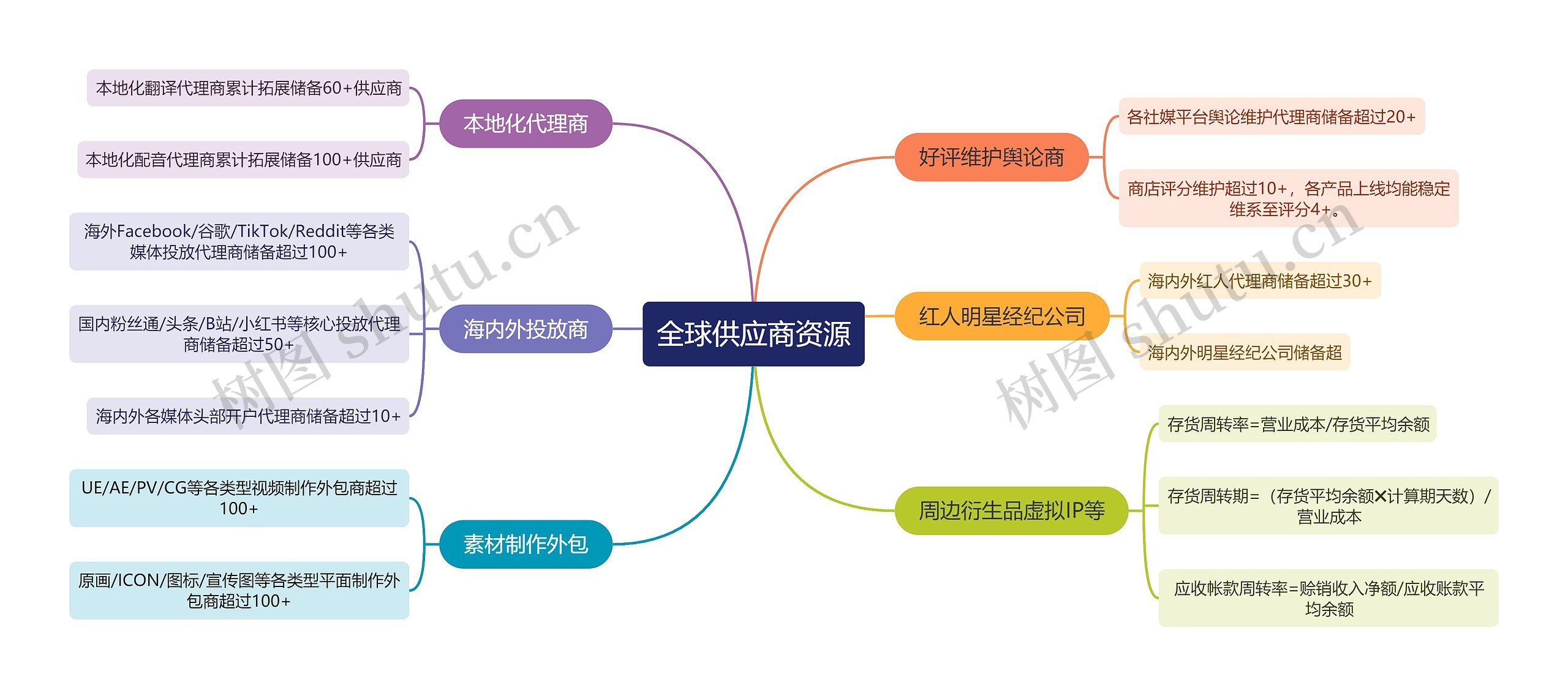 全球供应商资源_副本思维导图