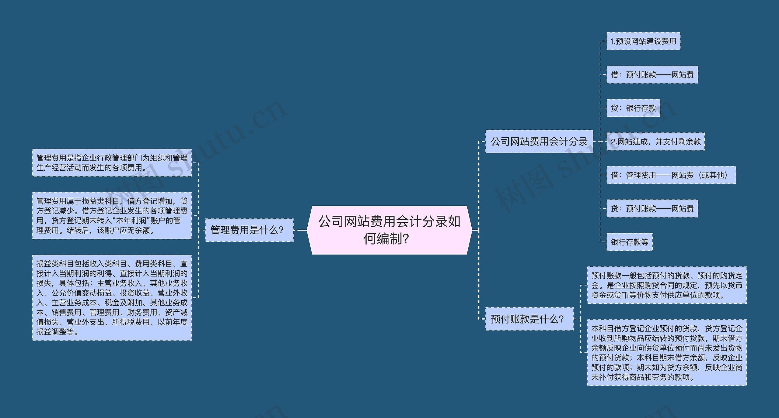 公司网站费用会计分录如何编制？思维导图